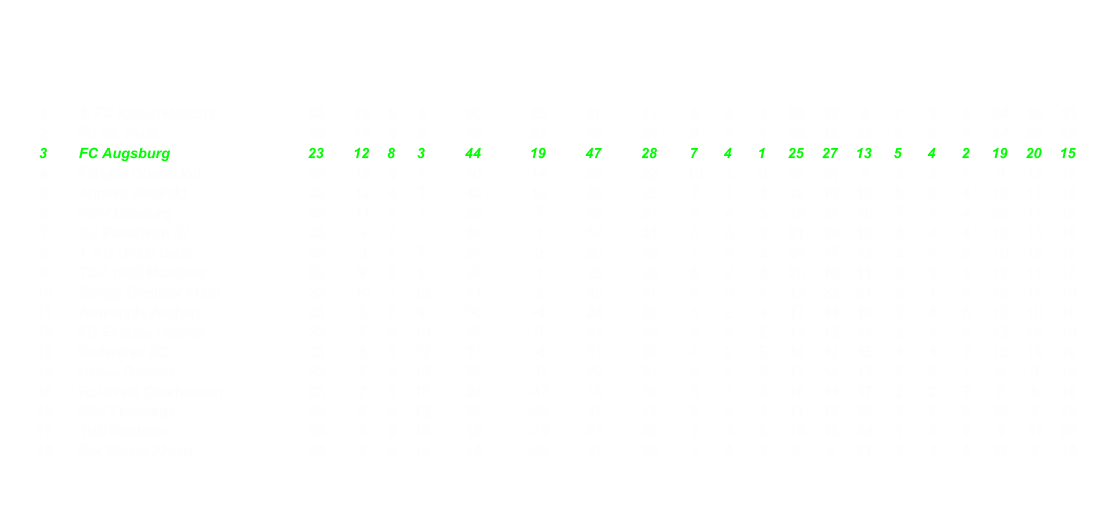 1 1. FC Kaiserslautern 23 15 5 3 50 20 37 17 8 2 1 26 22 6 7 3 2 24 15 11 2 FC St. Pauli 23 14 4 5 46 24 48 24 6 4 1 22 19 11 8 0 4 24 29 13 3 FC Augsburg 23 12 8 3 44 19 47 28 7 4 1 25 27 13 5 4 2 19 20 15 4 Fortuna Dsseldorf 23 12 4 7 40 14 36 22 10 2 0 32 24 5 2 2 7 8 12 17 5 Arminia Bielefeld 23 12 4 7 40 12 35 23 7 1 3 22 18 10 5 3 4 18 17 13 6 MSV Duisburg 23 11 5 7 38 7 38 31 4 4 3 16 21 16 7 1 4 22 17 15 7 SC Paderborn 07 23 9 7 7 34 1 32 31 6 3 3 21 19 13 3 4 4 13 13 18 8 1. FC Union Berlin 23 9 7 7 34 0 30 30 7 3 2 24 17 13 2 4 5 10 13 17 9 TSV 1860 Mnchen 23 9 5 9 32 1 29 28 6 2 3 20 18 11 3 3 6 12 11 17 10 SpVgg Greuther Frth 23 10 1 12 31 3 40 37 5 0 7 15 23 21 5 1 5 16 17 16 11 Alemannia Aachen 23 8 6 9 30 -4 24 28 5 2 4 17 14 18 3 4 5 13 10 10 12 FC Energie Cottbus 23 7 6 10 27 0 32 32 4 2 5 14 16 14 3 4 5 13 16 18 13 Karlsruher SC 23 8 3 12 27 -4 31 35 4 2 5 14 12 15 4 1 7 13 19 20 14 Hansa Rostock 23 7 4 12 25 -9 22 31 5 2 5 17 14 13 2 2 7 8 8 18 15 Rot-Wei Oberhausen 23 7 3 13 24 -17 19 36 5 1 6 16 11 17 2 2 7 8 8 19 16 FSV Frankfurt 23 5 6 12 21 -24 17 41 2 5 4 11 10 16 3 1 8 10 7 25 17 TuS Koblenz 23 4 6 13 18 -19 21 40 3 4 5 13 10 18 1 2 8 5 11 22 18 Rot Weiss Ahlen 23 3 6 14 15 -24 12 36 1 2 9 5 4 21 2 4 5 10 8 15