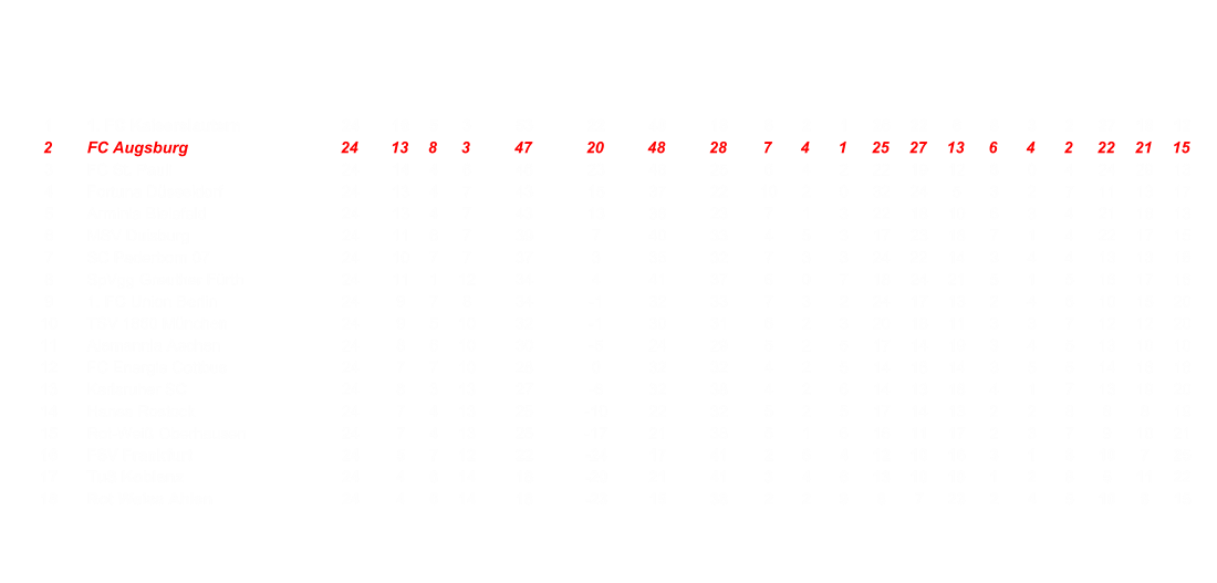 1 1. FC Kaiserslautern 24 16 5 3 53 22 40 18 8 2 1 26 22 6 8 3 2 27 18 12 2 FC Augsburg 24 13 8 3 47 20 48 28 7 4 1 25 27 13 6 4 2 22 21 15 3 FC St. Pauli 24 14 4 6 46 23 48 25 6 4 2 22 19 12 8 0 4 24 29 13 4 Fortuna Dsseldorf 24 13 4 7 43 15 37 22 10 2 0 32 24 5 3 2 7 11 13 17 5 Arminia Bielefeld 24 13 4 7 43 13 36 23 7 1 3 22 18 10 6 3 4 21 18 13 6 MSV Duisburg 24 11 6 7 39 7 40 33 4 5 3 17 23 18 7 1 4 22 17 15 7 SC Paderborn 07 24 10 7 7 37 3 35 32 7 3 3 24 22 14 3 4 4 13 13 18 8 SpVgg Greuther Frth 24 11 1 12 34 4 41 37 6 0 7 18 24 21 5 1 5 16 17 16 9 1. FC Union Berlin 24 9 7 8 34 -1 32 33 7 3 2 24 17 13 2 4 6 10 15 20 10 TSV 1860 Mnchen 24 9 5 10 32 -1 30 31 6 2 3 20 18 11 3 3 7 12 12 20 11 Alemannia Aachen 24 8 6 10 30 -5 24 29 5 2 5 17 14 19 3 4 5 13 10 10 12 FC Energie Cottbus 24 7 7 10 28 0 32 32 4 2 5 14 16 14 3 5 5 14 16 18 13 Karlsruher SC 24 8 3 13 27 -6 32 38 4 2 6 14 13 18 4 1 7 13 19 20 14 Hansa Rostock 24 7 4 13 25 -10 22 32 5 2 5 17 14 13 2 2 8 8 8 19 15 Rot-Wei Oberhausen 24 7 4 13 25 -17 21 38 5 1 6 16 11 17 2 3 7 9 10 21 16 FSV Frankfurt 24 5 7 12 22 -24 17 41 2 6 4 12 10 16 3 1 8 10 7 25 17 TuS Koblenz 24 4 6 14 18 -20 21 41 3 4 6 13 10 19 1 2 8 5 11 22 18 Rot Weiss Ahlen 24 4 6 14 18 -23 15 38 2 2 9 8 7 23 2 4 5 10 8 15