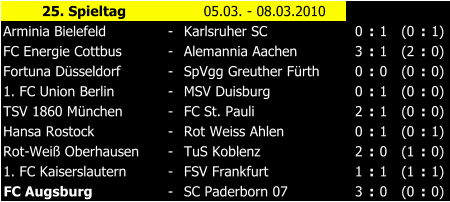 25. Spieltag 05.03. - 08.03.2010 Arminia Bielefeld - Karlsruher SC 0 : 1 (0 : 1) FC Energie Cottbus - Alemannia Aachen 3 : 1 (2 : 0) Fortuna Dsseldorf - SpVgg Greuther Frth 0 : 0 (0 : 0) 1. FC Union Berlin - MSV Duisburg 0 : 1 (0 : 0) TSV 1860 Mnchen - FC St. Pauli 2 : 1 (0 : 0) Hansa Rostock - Rot Weiss Ahlen 0 : 1 (0 : 1) Rot-Wei Oberhausen - TuS Koblenz 2 : 0 (1 : 0) 1. FC Kaiserslautern - FSV Frankfurt 1 : 1 (1 : 1) FC Augsburg - SC Paderborn 07 3 : 0 (0 : 0)
