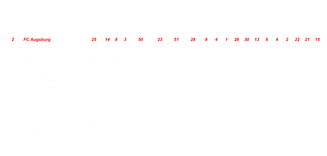 1 1. FC Kaiserslautern 25 16 6 3 54 22 41 19 8 3 1 27 23 7 8 3 2 27 18 12 2 FC Augsburg 25 14 8 3 50 23 51 28 8 4 1 28 30 13 6 4 2 22 21 15 3 FC St. Pauli 25 14 4 7 46 22 49 27 6 4 2 22 19 12 8 0 5 24 30 15 4 Fortuna Dsseldorf 25 13 5 7 44 15 37 22 10 3 0 33 24 5 3 2 7 11 13 17 5 Arminia Bielefeld 25 13 4 8 43 12 36 24 7 1 4 22 18 11 6 3 4 21 18 13 6 MSV Duisburg 25 12 6 7 42 8 41 33 4 5 3 17 23 18 8 1 4 25 18 15 7 SC Paderborn 07 25 10 7 8 37 0 35 35 7 3 3 24 22 14 3 4 5 13 13 21 8 SpVgg Greuther Frth 25 11 2 12 35 4 41 37 6 0 7 18 24 21 5 2 5 17 17 16 9 TSV 1860 Mnchen 25 10 5 10 35 0 32 32 7 2 3 23 20 12 3 3 7 12 12 20 10 1. FC Union Berlin 25 9 7 9 34 -2 32 34 7 3 3 24 17 14 2 4 6 10 15 20 11 FC Energie Cottbus 25 8 7 10 31 2 35 33 5 2 5 17 19 15 3 5 5 14 16 18 12 Karlsruher SC 25 9 3 13 30 -5 33 38 4 2 6 14 13 18 5 1 7 16 20 20 13 Alemannia Aachen 25 8 6 11 30 -7 25 32 5 2 5 17 14 19 3 4 6 13 11 13 14 Rot-Wei Oberhausen 25 8 4 13 28 -15 23 38 6 1 6 19 13 17 2 3 7 9 10 21 15 Hansa Rostock 25 7 4 14 25 -11 22 33 5 2 6 17 14 14 2 2 8 8 8 19 16 FSV Frankfurt 25 5 8 12 23 -24 18 42 2 6 4 12 10 16 3 2 8 11 8 26 17 Rot Weiss Ahlen 25 5 6 14 21 -22 16 38 2 2 9 8 7 23 3 4 5 13 9 15 18 TuS Koblenz 25 4 6 15 18 -22 21 43 3 4 6 13 10 19 1 2 9 5 11 24