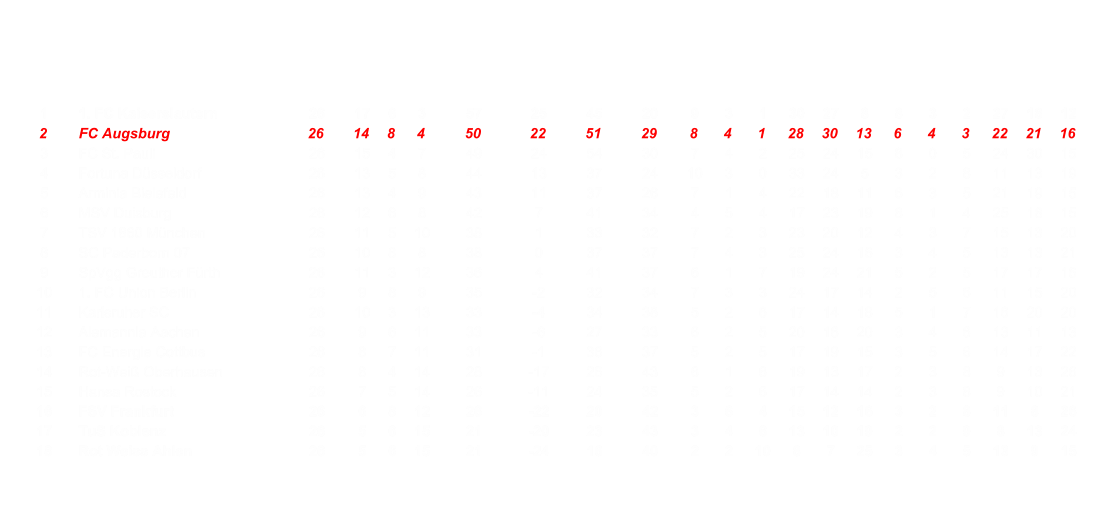 1 1. FC Kaiserslautern 26 17 6 3 57 25 45 20 9 3 1 30 27 8 8 3 2 27 18 12 2 FC Augsburg 26 14 8 4 50 22 51 29 8 4 1 28 30 13 6 4 3 22 21 16 3 FC St. Pauli 26 15 4 7 49 24 54 30 7 4 2 25 24 15 8 0 5 24 30 15 4 Fortuna Dsseldorf 26 13 5 8 44 13 37 24 10 3 0 33 24 5 3 2 8 11 13 19 5 Arminia Bielefeld 26 13 4 9 43 11 37 26 7 1 4 22 18 11 6 3 5 21 19 15 6 MSV Duisburg 26 12 6 8 42 7 41 34 4 5 4 17 23 19 8 1 4 25 18 15 7 TSV 1860 Mnchen 26 11 5 10 38 1 33 32 7 2 3 23 20 12 4 3 7 15 13 20 8 SC Paderborn 07 26 10 8 8 38 0 37 37 7 4 3 25 24 16 3 4 5 13 13 21 9 SpVgg Greuther Frth 26 11 3 12 36 4 41 37 6 1 7 19 24 21 5 2 5 17 17 16 10 1. FC Union Berlin 26 9 8 9 35 -2 32 34 7 3 3 24 17 14 2 5 6 11 15 20 11 Karlsruher SC 26 10 3 13 33 -4 34 38 5 2 6 17 14 18 5 1 7 16 20 20 12 Alemannia Aachen 26 9 6 11 33 -6 27 33 6 2 5 20 16 20 3 4 6 13 11 13 13 FC Energie Cottbus 26 8 7 11 31 -1 36 37 5 2 5 17 19 15 3 5 6 14 17 22 14 Rot-Wei Oberhausen 26 8 4 14 28 -17 26 43 6 1 6 19 13 17 2 3 8 9 13 26 15 Hansa Rostock 26 7 5 14 26 -11 24 35 5 2 6 17 14 14 2 3 8 9 10 21 16 FSV Frankfurt 26 6 8 12 26 -22 20 42 3 6 4 15 12 16 3 2 8 11 8 26 17 TuS Koblenz 26 5 6 15 21 -20 23 43 3 4 6 13 10 19 2 2 9 8 13 24 18 Rot Weiss Ahlen 26 5 6 15 21 -24 16 40 2 2 10 8 7 25 3 4 5 13 9 15