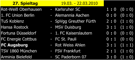27. Spieltag 19.03. - 22.03.2010 Rot-Wei Oberhausen - Karlsruher SC 1 : 0 (0 : 0) 1. FC Union Berlin - Alemannia Aachen 0 : 0 (0 : 0) TuS Koblenz - SpVgg Greuther Frth 2 : 0 (1 : 0) Hansa Rostock - MSV Duisburg 3 : 1 (1 : 0) Fortuna Dsseldorf - 1. FC Kaiserslautern 0 : 0 (0 : 0) FC Energie Cottbus - FC St. Pauli 0 : 1 (0 : 0) FC Augsburg - Rot Weiss Ahlen 3 : 1 (1 : 1) TSV 1860 Mnchen - FSV Frankfurt 2 : 1 (1 : 0) Arminia Bielefeld - SC Paderborn 07 3 : 0 (1 : 0)