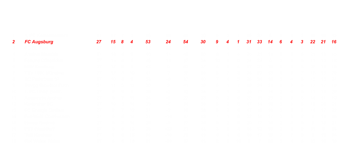 1 1. FC Kaiserslautern 27 17 7 3 58 25 45 20 9 3 1 30 27 8 8 4 2 28 18 12 2 FC Augsburg 27 15 8 4 53 24 54 30 9 4 1 31 33 14 6 4 3 22 21 16 3 FC St. Pauli 27 16 4 7 52 25 55 30 7 4 2 25 24 15 9 0 5 27 31 15 4 Arminia Bielefeld 27 14 4 9 46 14 40 26 8 1 4 25 21 11 6 3 5 21 19 15 5 Fortuna Dsseldorf 27 13 6 8 45 13 37 24 10 4 0 34 24 5 3 2 8 11 13 19 6 MSV Duisburg 27 12 6 9 42 5 42 37 4 5 4 17 23 19 8 1 5 25 19 18 7 TSV 1860 Mnchen 27 12 5 10 41 2 35 33 8 2 3 26 22 13 4 3 7 15 13 20 8 SC Paderborn 07 27 10 8 9 38 -3 37 40 7 4 3 25 24 16 3 4 6 13 13 24 9 SpVgg Greuther Frth 27 11 3 13 36 2 41 39 6 1 7 19 24 21 5 2 6 17 17 18 10 1. FC Union Berlin 27 9 9 9 36 -2 32 34 7 4 3 25 17 14 2 5 6 11 15 20 11 Alemannia Aachen 27 9 7 11 34 -6 27 33 6 2 5 20 16 20 3 5 6 14 11 13 12 Karlsruher SC 27 10 3 14 33 -5 34 39 5 2 6 17 14 18 5 1 8 16 20 21 13 FC Energie Cottbus 27 8 7 12 31 -2 36 38 5 2 6 17 19 16 3 5 6 14 17 22 14 Rot-Wei Oberhausen 27 9 4 14 31 -16 27 43 7 1 6 22 14 17 2 3 8 9 13 26 15 Hansa Rostock 27 8 5 14 29 -9 27 36 6 2 6 20 17 15 2 3 8 9 10 21 16 FSV Frankfurt 27 6 8 13 26 -23 21 44 3 6 4 15 12 16 3 2 9 11 9 28 17 TuS Koblenz 27 6 6 15 24 -18 25 43 4 4 6 16 12 19 2 2 9 8 13 24 18 Rot Weiss Ahlen 27 5 6 16 21 -26 17 43 2 2 10 8 7 25 3 4 6 13 10 18