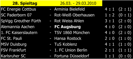 28. Spieltag 26.03. - 29.03.2010 FC Energie Cottbus - Arminia Bielefeld 4 : 1 (2 : 1) SC Paderborn 07 - Rot-Wei Oberhausen 1 : 2 (0 : 1) SpVgg Greuther Frth - Rot Weiss Ahlen 3 : 1 (2 : 0) Alemannia Aachen - FC Augsburg 4 : 0 (2 : 0) 1. FC Kaiserslautern - TSV 1860 Mnchen 4 : 0 (2 : 0) FC St. Pauli - Hansa Rostock 2 : 0 (1 : 0) MSV Duisburg - TuS Koblenz 4 : 1 (1 : 0) FSV Frankfurt - 1. FC Union Berlin 2 : 1 (1 : 1) Karlsruher SC - Fortuna Dsseldorf 1 : 1 (0 : 0)