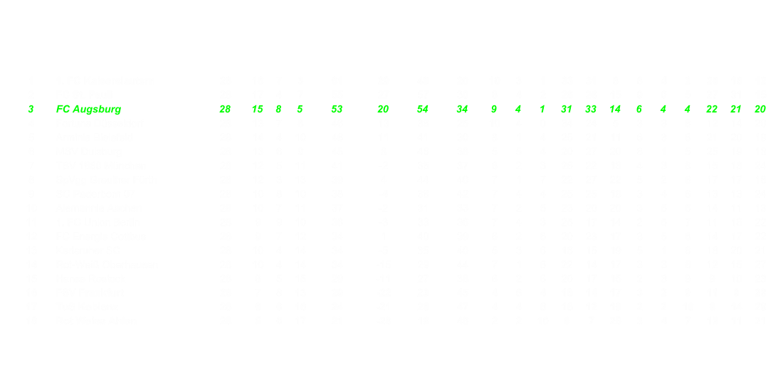 1 1. FC Kaiserslautern 28 18 7 3 61 29 49 20 10 3 1 33 31 8 8 4 2 28 18 12 2 FC St. Pauli 28 17 4 7 55 27 57 30 8 4 2 28 26 15 9 0 5 27 31 15 3 FC Augsburg 28 15 8 5 53 20 54 34 9 4 1 31 33 14 6 4 4 22 21 20 4 Fortuna Dsseldorf 28 13 7 8 46 13 38 25 10 4 0 34 24 5 3 3 8 12 14 20 5 Arminia Bielefeld 28 14 4 10 46 11 41 30 8 1 4 25 21 11 6 3 6 21 20 19 6 MSV Duisburg 28 13 6 9 45 8 46 38 5 5 4 20 27 20 8 1 5 25 19 18 7 TSV 1860 Mnchen 28 12 5 11 41 -2 35 37 8 2 3 26 22 13 4 3 8 15 13 24 8 SpVgg Greuther Frth 28 12 3 13 39 4 44 40 7 1 7 22 27 22 5 2 6 17 17 18 9 SC Paderborn 07 28 10 8 10 38 -4 38 42 7 4 4 25 25 18 3 4 6 13 13 24 10 Alemannia Aachen 28 10 7 11 37 -2 31 33 7 2 5 23 20 20 3 5 6 14 11 13 11 1. FC Union Berlin 28 9 9 10 36 -3 33 36 7 4 3 25 17 14 2 5 7 11 16 22 12 FC Energie Cottbus 28 9 7 12 34 1 40 39 6 2 6 20 23 17 3 5 6 14 17 22 13 Karlsruher SC 28 10 4 14 34 -5 35 40 5 3 6 18 15 19 5 1 8 16 20 21 14 Rot-Wei Oberhausen 28 10 4 14 34 -15 29 44 7 1 6 22 14 17 3 3 8 12 15 27 15 Hansa Rostock 28 8 5 15 29 -11 27 38 6 2 6 20 17 15 2 3 9 9 10 23 16 FSV Frankfurt 28 7 8 13 29 -22 23 45 4 6 4 18 14 17 3 2 9 11 9 28 17 TuS Koblenz 28 6 6 16 24 -21 26 47 4 4 6 16 12 19 2 2 10 8 14 28 18 Rot Weiss Ahlen 28 5 6 17 21 -28 18 46 2 2 10 8 7 25 3 4 7 13 11 21