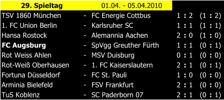 29. Spieltag 01.04. - 05.04.2010 TSV 1860 Mnchen - FC Energie Cottbus 1 : 2 (1 : 2) 1. FC Union Berlin - Karlsruher SC 1 : 1 (1 : 1) Hansa Rostock - Alemannia Aachen 2 : 0 (1 : 0) FC Augsburg - SpVgg Greuther Frth 1 : 1 (0 : 1) Rot Weiss Ahlen - MSV Duisburg 0 : 1 (0 : 0) Rot-Wei Oberhausen - 1. FC Kaiserslautern 2 : 1 (0 : 1) Fortuna Dsseldorf - FC St. Pauli 1 : 0 (0 : 0) Arminia Bielefeld - FSV Frankfurt 2 : 1 (0 : 0) TuS Koblenz - SC Paderborn 07 2 : 1 (0 : 1)