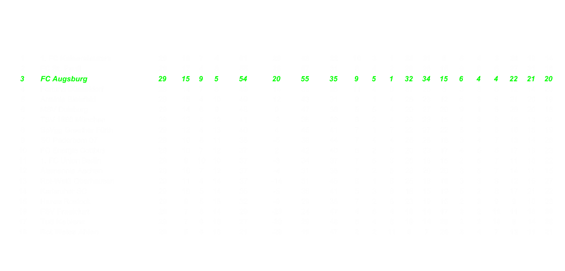 1 1. FC Kaiserslautern 29 18 7 4 61 28 50 22 10 3 1 33 31 8 8 4 3 28 19 14 2 FC St. Pauli 29 17 4 8 55 26 57 31 8 4 2 28 26 15 9 0 6 27 31 16 3 FC Augsburg 29 15 9 5 54 20 55 35 9 5 1 32 34 15 6 4 4 22 21 20 4 Fortuna Dsseldorf 29 14 7 8 49 14 39 25 11 4 0 37 25 5 3 3 8 12 14 20 5 Arminia Bielefeld 29 15 4 10 49 12 43 31 9 1 4 28 23 12 6 3 6 21 20 19 6 MSV Duisburg 29 14 6 9 48 9 47 38 5 5 4 20 27 20 9 1 5 28 20 18 7 TSV 1860 Mnchen 29 12 5 12 41 -3 36 39 8 2 4 26 23 15 4 3 8 15 13 24 8 SpVgg Greuther Frth 29 12 4 13 40 4 45 41 7 1 7 22 27 22 5 3 6 18 18 19 9 SC Paderborn 07 29 10 8 11 38 -5 39 44 7 4 4 25 25 18 3 4 7 13 14 26 10 FC Energie Cottbus 29 10 7 12 37 2 42 40 6 2 6 20 23 17 4 5 6 17 19 23 11 1. FC Union Berlin 29 9 10 10 37 -3 34 37 7 5 3 26 18 15 2 5 7 11 16 22 12 Alemannia Aachen 29 10 7 12 37 -4 31 35 7 2 5 23 20 20 3 5 7 14 11 15 13 Rot-Wei Oberhausen 29 11 4 14 37 -14 31 45 8 1 6 25 16 18 3 3 8 12 15 27 14 Karlsruher SC 29 10 5 14 35 -5 36 41 5 3 6 18 15 19 5 2 8 17 21 22 15 Hansa Rostock 29 9 5 15 32 -9 29 38 7 2 6 23 19 15 2 3 9 9 10 23 16 FSV Frankfurt 29 7 8 14 29 -23 24 47 4 6 4 18 14 17 3 2 10 11 10 30 17 TuS Koblenz 29 7 6 16 27 -20 28 48 5 4 6 19 14 20 2 2 10 8 14 28 18 Rot Weiss Ahlen 29 5 6 18 21 -29 18 47 2 2 11 8 7 26 3 4 7 13 11 21