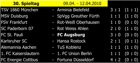 30. Spieltag 09.04. - 12.04.2010 TSV 1860 Mnchen - Arminia Bielefeld 3 : 1 (1 : 1) MSV Duisburg - SpVgg Greuther Frth 1 : 1 (1 : 0) FSV Frankfurt - Rot-Wei Oberhausen 1 : 0 (0 : 0) SC Paderborn 07 - Rot Weiss Ahlen 2 : 0 (1 : 0) FC St. Pauli - FC Augsburg 3 : 0 (0 : 0) Karlsruher SC - Hansa Rostock 2 : 1 (0 : 1) Alemannia Aachen - TuS Koblenz 1 : 1 (1 : 0) 1. FC Kaiserslautern - 1. FC Union Berlin 1 : 1 (0 : 0) FC Energie Cottbus - Fortuna Dsseldorf 4 : 2 (0 : 0)