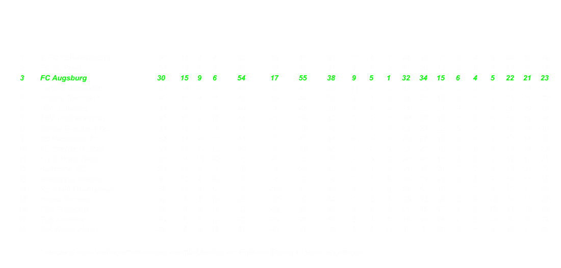 1 1. FC Kaiserslautern 30 18 8 4 62 28 51 23 10 4 1 34 32 9 8 4 3 28 19 14 2 FC St. Pauli 30 18 4 8 58 29 60 31 9 4 2 31 29 15 9 0 6 27 31 16 3 FC Augsburg 30 15 9 6 54 17 55 38 9 5 1 32 34 15 6 4 5 22 21 23 4 Fortuna Dsseldorf 30 14 7 9 49 12 41 29 11 4 0 37 25 5 3 3 9 12 16 24 5 Arminia Bielefeld * 30 15 4 11 49 10 44 34 9 1 4 28 23 12 6 3 7 21 21 22 6 MSV Duisburg 30 14 7 9 49 9 48 39 5 6 4 21 28 21 9 1 5 28 20 18 7 TSV 1860 Mnchen 30 13 5 12 44 -1 39 40 9 2 4 29 26 16 4 3 8 15 13 24 8 SpVgg Greuther Frth 30 12 5 13 41 4 46 42 7 1 7 22 27 22 5 4 6 19 19 20 9 SC Paderborn 07 30 11 8 11 41 -3 41 44 8 4 4 28 27 18 3 4 7 13 14 26 10 FC Energie Cottbus 30 11 7 12 40 4 46 42 7 2 6 23 27 19 4 5 6 17 19 23 11 1. FC Union Berlin 30 9 11 10 38 -3 35 38 7 5 3 26 18 15 2 6 7 12 17 23 12 Karlsruher SC 30 11 5 14 38 -4 38 42 6 3 6 21 17 20 5 2 8 17 21 22 13 Alemannia Aachen 30 10 8 12 38 -4 32 36 7 3 5 24 21 21 3 5 7 14 11 15 14 Rot-Wei Oberhausen 30 11 4 15 37 -15 31 46 8 1 6 25 16 18 3 3 9 12 15 28 15 Hansa Rostock 30 9 5 16 32 -10 30 40 7 2 6 23 19 15 2 3 10 9 11 25 16 FSV Frankfurt 30 8 8 14 32 -22 25 47 5 6 4 21 15 17 3 2 10 11 10 30 17 TuS Koblenz 30 7 7 16 28 -20 29 49 5 4 6 19 14 20 2 3 10 9 15 29 18 Rot Weiss Ahlen 30 5 6 19 21 -31 18 49 2 2 11 8 7 26 3 4 8 13 11 23 * Aufgrund einer Vertragsstrafe werden Arminia Bielefeld am Ende der Saison 4 Punkte abgezogen.
