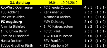 31. Spieltag 16.04. - 19.04.2010 Rot-Wei Oberhausen - FC Energie Cottbus 4 : 1 (1 : 1) TuS Koblenz - Karlsruher SC 2 : 2 (1 : 1) Rot Weiss Ahlen - Alemannia Aachen 0 : 1 (0 : 1) FC Augsburg - MSV Duisburg 2 : 0 (1 : 0) Arminia Bielefeld - 1. FC Kaiserslautern 1 : 2 (1 : 0) 1. FC Union Berlin - FC St. Pauli 2 : 1 (1 : 1) Fortuna Dsseldorf - TSV 1860 Mnchen 2 : 0 (1 : 0) Hansa Rostock - FSV Frankfurt 1 : 2 (1 : 0) SpVgg Greuther Frth - SC Paderborn 07 1 : 1 (1 : 1)