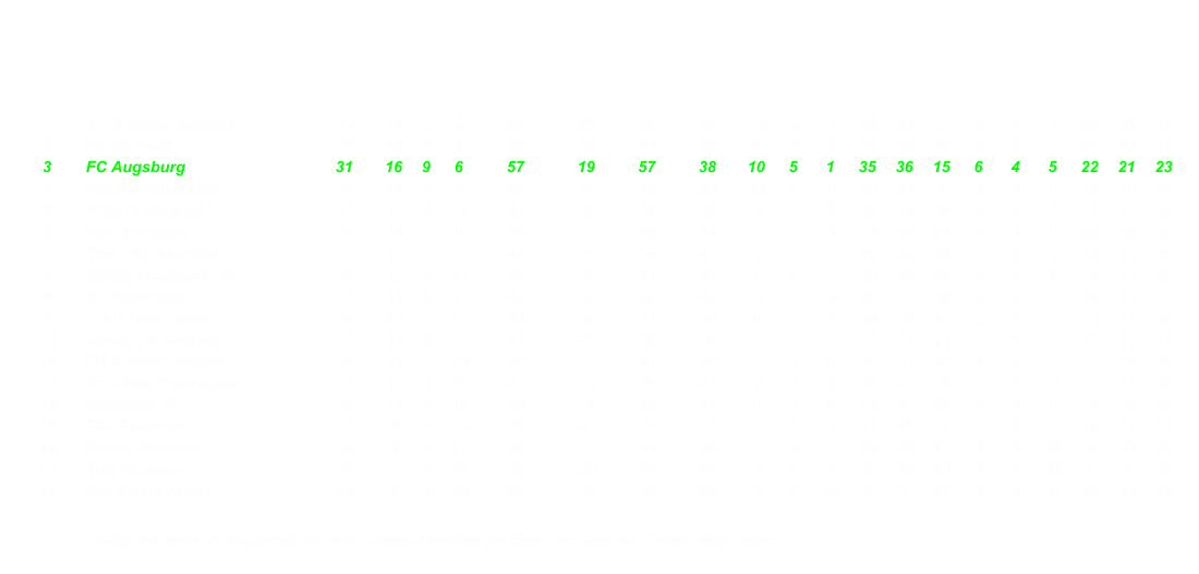 1 1. FC Kaiserslautern 31 19 8 4 65 29 53 24 10 4 1 34 32 9 9 4 3 31 21 15 2 FC St. Pauli 31 18 4 9 58 28 61 33 9 4 2 31 29 15 9 0 7 27 32 18 3 FC Augsburg 31 16 9 6 57 19 57 38 10 5 1 35 36 15 6 4 5 22 21 23 4 Fortuna Dsseldorf 31 15 7 9 52 14 43 29 12 4 0 40 27 5 3 3 9 12 16 24 5 Arminia Bielefeld * 31 15 4 12 49 9 45 36 9 1 5 28 24 14 6 3 7 21 21 22 6 MSV Duisburg 31 14 7 10 49 7 48 41 5 6 4 21 28 21 9 1 6 28 20 20 7 TSV 1860 Mnchen 31 13 5 13 44 -3 39 42 9 2 4 29 26 16 4 3 9 15 13 26 8 SpVgg Greuther Frth 31 12 6 13 42 4 47 43 7 2 7 23 28 23 5 4 6 19 19 20 9 SC Paderborn 07 31 11 9 11 42 -3 42 45 8 4 4 28 27 18 3 5 7 14 15 27 10 1. FC Union Berlin 31 10 11 10 41 -2 37 39 8 5 3 29 20 16 2 6 7 12 17 23 11 Alemannia Aachen 31 11 8 12 41 -3 33 36 7 3 5 24 21 21 4 5 7 17 12 15 12 FC Energie Cottbus 31 11 7 13 40 1 47 46 7 2 6 23 27 19 4 5 7 17 20 27 13 Rot-Wei Oberhausen 31 12 4 15 40 -12 35 47 9 1 6 28 20 19 3 3 9 12 15 28 14 Karlsruher SC 31 11 6 14 39 -4 40 44 6 3 6 21 17 20 5 3 8 18 23 24 15 FSV Frankfurt 31 9 8 14 35 -21 27 48 5 6 4 21 15 17 4 2 10 14 12 31 16 Hansa Rostock 31 9 5 17 32 -11 31 42 7 2 7 23 20 17 2 3 10 9 11 25 17 TuS Koblenz 31 7 8 16 29 -20 31 51 5 5 6 20 16 22 2 3 10 9 15 29 18 Rot Weiss Ahlen 31 5 6 20 21 -32 18 50 2 2 12 8 7 27 3 4 8 13 11 23 * Aufgrund einer Vertragsstrafe werden Arminia Bielefeld am Ende der Saison 4 Punkte abgezogen.