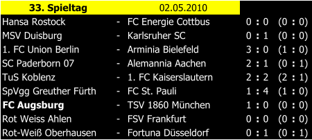 33. Spieltag 02.05.2010 Hansa Rostock - FC Energie Cottbus 0 : 0 (0 : 0) MSV Duisburg - Karlsruher SC 0 : 1 (0 : 0) 1. FC Union Berlin - Arminia Bielefeld 3 : 0 (1 : 0) SC Paderborn 07 - Alemannia Aachen 2 : 1 (0 : 1) TuS Koblenz - 1. FC Kaiserslautern 2 : 2 (2 : 1) SpVgg Greuther Frth - FC St. Pauli 1 : 4 (1 : 0) FC Augsburg - TSV 1860 Mnchen 1 : 0 (0 : 0) Rot Weiss Ahlen - FSV Frankfurt 0 : 0 (0 : 0) Rot-Wei Oberhausen - Fortuna Dsseldorf 0 : 1 (0 : 1)