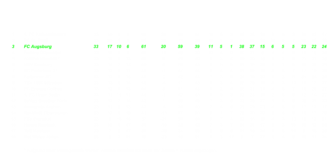 1 1. FC Kaiserslautern 33 19 9 5 66 28 55 27 10 4 2 34 32 10 9 5 3 32 23 17 2 FC St. Pauli 33 20 4 9 64 36 71 35 10 4 2 34 35 16 10 0 7 30 36 19 3 FC Augsburg 33 17 10 6 61 20 59 39 11 5 1 38 37 15 6 5 5 23 22 24 4 Fortuna Dsseldorf 33 16 8 9 56 15 45 30 12 4 0 40 27 5 4 4 9 16 18 25 5 Arminia Bielefeld * 33 15 5 13 50 6 46 40 9 2 5 29 25 15 6 3 8 21 21 25 6 MSV Duisburg 33 14 7 12 49 5 50 45 5 6 6 21 30 25 9 1 6 28 20 20 7 SC Paderborn 07 33 13 9 11 48 -1 47 48 9 4 4 31 29 19 4 5 7 17 18 29 8 Karlsruher SC 33 13 6 14 45 -2 42 44 7 3 6 24 18 20 6 3 8 21 24 24 9 TSV 1860 Mnchen 33 13 6 14 45 -4 41 45 9 3 4 30 28 18 4 3 10 15 13 27 10 FC Energie Cottbus 33 12 8 13 44 3 51 48 8 2 6 26 31 21 4 6 7 18 20 27 11 1. FC Union Berlin 33 11 11 11 44 -1 42 43 9 5 3 32 23 16 2 6 8 12 19 27 12 SpVgg Greuther Frth 33 12 7 14 43 1 50 49 7 2 8 23 29 27 5 5 6 20 21 22 13 Alemannia Aachen 33 11 9 13 42 -4 36 40 7 4 5 25 23 23 4 5 8 17 13 17 14 Rot-Wei Oberhausen 33 12 5 16 41 -13 37 50 9 1 7 28 20 20 3 4 9 13 17 30 15 FSV Frankfurt 33 9 10 14 37 -21 28 49 5 7 4 22 16 18 4 3 10 15 12 31 16 Hansa Rostock 33 10 6 17 36 -10 32 42 7 3 7 24 20 17 3 3 10 12 12 25 17 TuS Koblenz 33 7 9 17 30 -25 34 59 5 6 6 21 18 24 2 3 11 9 16 35 18 Rot Weiss Ahlen 33 5 7 21 22 -33 18 51 2 3 12 9 7 27 3 4 9 13 11 24 * Aufgrund einer Vertragsstrafe werden Arminia Bielefeld am Ende der Saison 4 Punkte abgezogen.