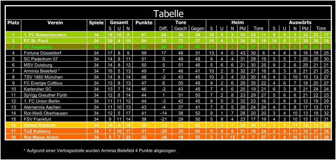 Platz Verein Spiele Punkte S U N Diff. Gesch Gegen S U N Pkt S U N Pkt 1 1. FC Kaiserslautern 34 19 10 5 67 28 56 28 10 5 2 35 33 11 9 5 3 32 23 17 2 FC St. Pauli 34 20 4 10 64 35 72 37 10 4 3 34 36 18 10 0 7 30 36 19 3 FC Augsburg 34 17 11 6 62 20 60 40 11 5 1 38 37 15 6 6 5 24 23 25 4 Fortuna Dsseldorf 34 17 8 9 59 17 48 31 13 4 0 43 30 6 4 4 9 16 18 25 5 SC Paderborn 07 34 14 9 11 51 0 49 49 9 4 4 31 29 19 5 5 7 20 20 30 6 MSV Duisburg 34 14 8 12 50 5 51 46 5 6 6 21 30 25 9 2 6 29 21 21 7 Arminia Bielefeld * 34 16 5 13 49 7 48 41 10 2 5 32 27 16 6 3 8 21 21 25 8 TSV 1860 Mnchen 34 14 6 14 48 -2 43 45 10 3 4 33 30 18 4 3 10 15 13 27 9 FC Energie Cottbus 34 13 8 13 47 6 55 49 9 2 6 29 35 22 4 6 7 18 20 27 10 Karlsruher SC 34 13 7 14 46 -2 43 45 7 4 6 25 19 21 6 3 8 21 24 24 11 SpVgg Greuther Frth 34 12 8 14 44 1 51 50 7 2 8 23 29 27 5 6 6 21 22 23 12 1. FC Union Berlin 34 11 11 12 44 -3 42 45 9 5 3 32 23 16 2 6 9 12 19 29 13 Alemannia Aachen 34 11 10 13 43 -4 37 41 7 5 5 26 24 24 4 5 8 17 13 17 14 Rot-Wei Oberhausen 34 12 5 17 41 -14 38 52 9 1 7 28 20 20 3 4 10 13 18 32 15 FSV Frankfurt 34 9 11 14 38 -21 29 50 5 8 4 23 17 19 4 3 10 15 12 31 16 Hansa Rostock 34 10 6 18 36 -12 33 45 7 3 7 24 20 17 3 3 11 12 13 28 17 TuS Koblenz 34 7 10 17 31 -25 35 60 5 6 6 21 18 24 2 4 11 10 17 36 18 Rot Weiss Ahlen 34 5 7 22 22 -36 19 55 2 3 12 9 7 27 3 4 10 13 12 28 * Aufgrund einer Vertragsstrafe wurden Arminia Bielefeld 4 Punkte abgezogen. Tabelle Tore Tore Gesamt Tore Heim Auswrts