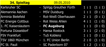 34. Spieltag 09.05.2010 Karlsruher SC - SpVgg Greuther Frth 1 : 1 (1 : 1) Alemannia Aachen - MSV Duisburg 1 : 1 (0 : 1) Arminia Bielefeld - Rot-Wei Oberhausen 2 : 1 (0 : 1) FC Energie Cottbus - Rot Weiss Ahlen 4 : 1 (1 : 0) 1. FC Kaiserslautern - FC Augsburg 1 : 1 (0 : 0) Fortuna Dsseldorf - Hansa Rostock 3 : 1 (2 : 0) FSV Frankfurt - TuS Koblenz 1 : 1 (0 : 1) TSV 1860 Mnchen - 1. FC Union Berlin 2 : 0 (1 : 0) FC St. Pauli - SC Paderborn 07 1 : 2 (1 : 1)