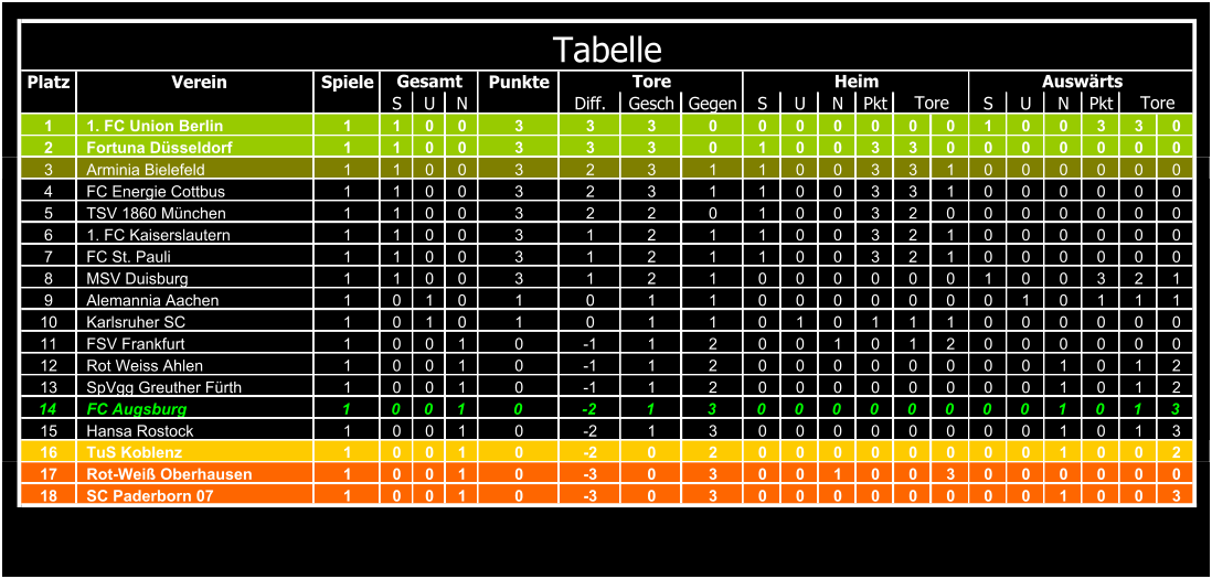 Platz Verein Spiele Punkte S U N Diff. Gesch Gegen S U N Pkt S U N Pkt 1 1. FC Union Berlin 1 1 0 0 3 3 3 0 0 0 0 0 0 0 1 0 0 3 3 0 2 Fortuna Dsseldorf 1 1 0 0 3 3 3 0 1 0 0 3 3 0 0 0 0 0 0 0 3 Arminia Bielefeld 1 1 0 0 3 2 3 1 1 0 0 3 3 1 0 0 0 0 0 0 4 FC Energie Cottbus 1 1 0 0 3 2 3 1 1 0 0 3 3 1 0 0 0 0 0 0 5 TSV 1860 Mnchen 1 1 0 0 3 2 2 0 1 0 0 3 2 0 0 0 0 0 0 0 6 1. FC Kaiserslautern 1 1 0 0 3 1 2 1 1 0 0 3 2 1 0 0 0 0 0 0 7 FC St. Pauli 1 1 0 0 3 1 2 1 1 0 0 3 2 1 0 0 0 0 0 0 8 MSV Duisburg 1 1 0 0 3 1 2 1 0 0 0 0 0 0 1 0 0 3 2 1 9 Alemannia Aachen 1 0 1 0 1 0 1 1 0 0 0 0 0 0 0 1 0 1 1 1 10 Karlsruher SC 1 0 1 0 1 0 1 1 0 1 0 1 1 1 0 0 0 0 0 0 11 FSV Frankfurt 1 0 0 1 0 -1 1 2 0 0 1 0 1 2 0 0 0 0 0 0 12 Rot Weiss Ahlen 1 0 0 1 0 -1 1 2 0 0 0 0 0 0 0 0 1 0 1 2 13 SpVgg Greuther Frth 1 0 0 1 0 -1 1 2 0 0 0 0 0 0 0 0 1 0 1 2 14 FC Augsburg 1 0 0 1 0 -2 1 3 0 0 0 0 0 0 0 0 1 0 1 3 15 Hansa Rostock 1 0 0 1 0 -2 1 3 0 0 0 0 0 0 0 0 1 0 1 3 16 TuS Koblenz 1 0 0 1 0 -2 0 2 0 0 0 0 0 0 0 0 1 0 0 2 17 Rot-Wei Oberhausen 1 0 0 1 0 -3 0 3 0 0 1 0 0 3 0 0 0 0 0 0 18 SC Paderborn 07 1 0 0 1 0 -3 0 3 0 0 0 0 0 0 0 0 1 0 0 3 Tabelle Tore Tore Gesamt Tore Heim Auswrts