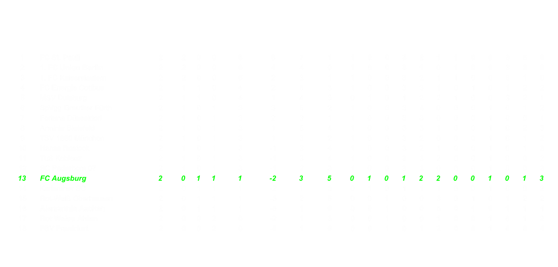 1 FC St. Pauli 2 2 0 0 6 6 7 1 1 0 0 3 2 1 1 0 0 3 5 0 2 1. FC Union Berlin 2 2 0 0 6 4 4 0 1 0 0 3 1 0 1 0 0 3 3 0 3 1. FC Kaiserslautern 2 2 0 0 6 2 3 1 1 0 0 3 2 1 1 0 0 3 1 0 4 FC Energie Cottbus 2 1 1 0 4 2 5 3 1 0 0 3 3 1 0 1 0 1 2 2 5 MSV Duisburg 2 1 1 0 4 1 4 3 0 1 0 1 2 2 1 0 0 3 2 1 6 SpVgg Greuther Frth 2 1 0 1 3 3 5 2 1 0 0 3 4 0 0 0 1 0 1 2 7 Fortuna Dsseldorf 2 1 0 1 3 2 3 1 1 0 0 3 3 0 0 0 1 0 0 1 8 Arminia Bielefeld 2 1 0 1 3 1 5 4 1 0 0 3 3 1 0 0 1 0 2 3 9 TSV 1860 Mnchen 2 1 0 1 3 1 3 2 1 0 0 3 2 0 0 0 1 0 1 2 10 Hansa Rostock 2 1 0 1 3 -1 3 4 1 0 0 3 2 1 0 0 1 0 1 3 11 TuS Koblenz 2 1 0 1 3 -1 3 4 1 0 0 3 3 2 0 0 1 0 0 2 12 SC Paderborn 07 2 1 0 1 3 -1 2 3 1 0 0 3 2 0 0 0 1 0 0 3 13 FC Augsburg 2 0 1 1 1 -2 3 5 0 1 0 1 2 2 0 0 1 0 1 3 14 Karlsruher SC 2 0 1 1 1 -2 1 3 0 1 0 1 1 1 0 0 1 0 0 2 15 Rot-Wei Oberhausen 2 0 1 1 1 -3 2 5 0 0 1 0 0 3 0 1 0 1 2 2 16 Alemannia Aachen 2 0 1 1 1 -5 1 6 0 0 1 0 0 5 0 1 0 1 1 1 17 Rot Weiss Ahlen 2 0 0 2 0 -2 1 3 0 0 1 0 0 1 0 0 1 0 1 2 18 FSV Frankfurt 2 0 0 2 0 -5 1 6 0 0 1 0 1 2 0 0 1 0 0 4