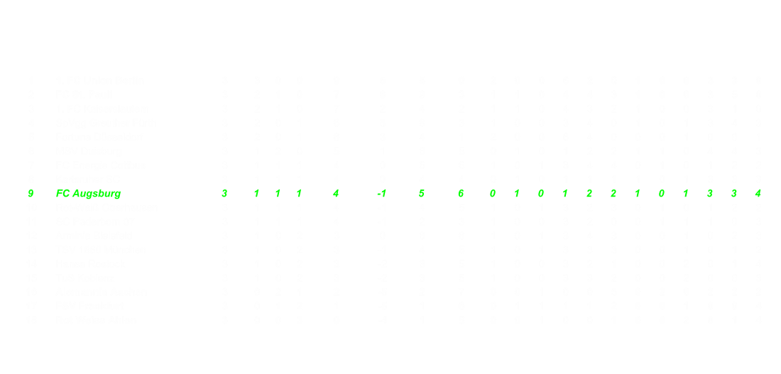1 1. FC Union Berlin 3 3 0 0 9 5 5 0 2 0 0 6 2 0 1 0 0 3 3 0 2 FC St. Pauli 3 2 1 0 7 6 9 3 1 1 0 4 4 3 1 0 0 3 5 0 3 1. FC Kaiserslautern 3 2 1 0 7 2 4 2 1 1 0 4 3 2 1 0 0 3 1 0 4 SpVgg Greuther Frth 3 2 0 1 6 5 8 3 1 0 0 3 4 0 1 0 1 3 4 3 5 Fortuna Dsseldorf 3 2 0 1 6 3 4 1 2 0 0 6 4 0 0 0 1 0 0 1 6 MSV Duisburg 3 1 2 0 5 1 6 5 0 1 0 1 2 2 1 1 0 4 4 3 7 FC Energie Cottbus 3 1 1 1 4 0 6 6 1 0 1 3 4 4 0 1 0 1 2 2 8 Karlsruher SC 3 1 1 1 4 0 4 4 0 1 0 1 1 1 1 0 1 3 3 3 9 FC Augsburg 3 1 1 1 4 -1 5 6 0 1 0 1 2 2 1 0 1 3 3 4 10 Rot-Wei Oberhausen 3 1 1 1 4 -1 4 5 1 0 1 3 2 3 0 1 0 1 2 2 11 SC Paderborn 07 3 1 1 1 4 -1 2 3 1 0 0 3 2 0 0 1 1 1 0 3 12 Arminia Bielefeld 3 1 0 2 3 0 6 6 1 0 1 3 4 3 0 0 1 0 2 3 13 TSV 1860 Mnchen 3 1 0 2 3 -1 4 5 1 0 1 3 3 3 0 0 1 0 1 2 14 Hansa Rostock 3 1 0 2 3 -2 3 5 1 0 0 3 2 1 0 0 2 0 1 4 15 TuS Koblenz 3 1 0 2 3 -2 3 5 1 0 0 3 3 2 0 0 2 0 0 3 16 Alemannia Aachen 3 0 2 1 2 -5 2 7 0 0 1 0 0 5 0 2 0 2 2 2 17 FSV Frankfurt 3 0 1 2 1 -5 1 6 0 1 1 1 1 2 0 0 1 0 0 4 18 Rot Weiss Ahlen 3 0 0 3 0 -4 1 5 0 0 1 0 0 1 0 0 2 0 1 4