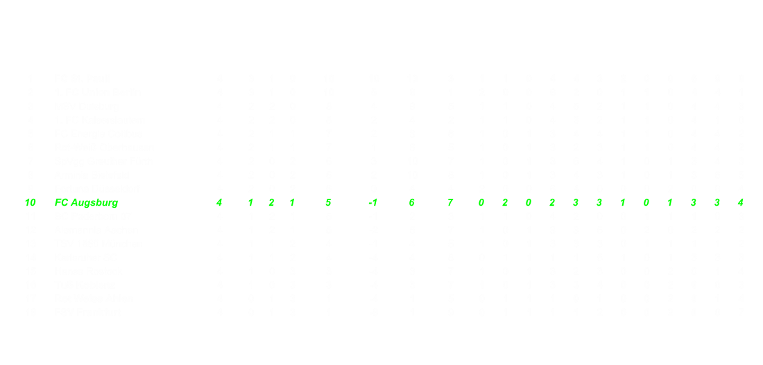 1 FC St. Pauli 4 3 1 0 10 10 13 3 1 1 0 4 4 3 2 0 0 6 9 0 2 1. FC Union Berlin 4 3 1 0 10 5 6 1 2 0 0 6 2 0 1 1 0 4 4 1 3 MSV Duisburg 4 2 2 0 8 4 9 5 1 1 0 4 5 2 1 1 0 4 4 3 4 1. FC Kaiserslautern 4 2 2 0 8 2 4 2 1 1 0 4 3 2 1 1 0 4 1 0 5 FC Energie Cottbus 4 2 1 1 7 2 8 6 1 0 1 3 4 4 1 1 0 4 4 2 6 Rot-Wei Oberhausen 4 2 1 1 7 1 6 5 1 0 1 3 2 3 1 1 0 4 4 2 7 SpVgg Greuther Frth 4 2 0 2 6 3 10 7 1 0 1 3 6 4 1 0 1 3 4 3 8 Arminia Bielefeld 4 2 0 2 6 2 10 8 1 0 1 3 4 3 1 0 1 3 6 5 9 Fortuna Dsseldorf 4 2 0 2 6 0 4 4 2 0 0 6 4 0 0 0 2 0 0 4 10 FC Augsburg 4 1 2 1 5 -1 6 7 0 2 0 2 3 3 1 0 1 3 3 4 11 SC Paderborn 07 4 1 2 1 5 -1 2 3 1 1 0 4 2 0 0 1 1 1 0 3 12 Alemannia Aachen 4 1 2 1 5 -2 5 7 1 0 1 3 3 5 0 2 0 2 2 2 13 TSV 1860 Mnchen 4 1 1 2 4 -1 4 5 1 0 1 3 3 3 0 1 1 1 1 2 14 Karlsruher SC 4 1 1 2 4 -4 4 8 0 1 1 1 1 5 1 0 1 3 3 3 15 Hansa Rostock 4 1 0 3 3 -4 3 7 1 0 1 3 2 3 0 0 2 0 1 4 16 TuS Koblenz 4 1 0 3 3 -4 3 7 1 0 1 3 3 4 0 0 2 0 0 3 17 Rot Weiss Ahlen 4 0 1 3 1 -4 1 5 0 1 1 1 0 1 0 0 2 0 1 4 18 FSV Frankfurt 4 0 1 3 1 -8 1 9 0 1 1 1 1 2 0 0 2 0 0 7