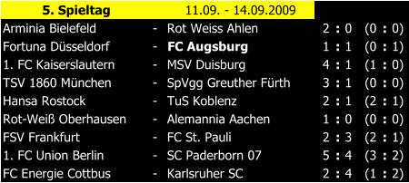 5. Spieltag 11.09. - 14.09.2009 Arminia Bielefeld - Rot Weiss Ahlen 2 : 0 (0 : 0) Fortuna Dsseldorf - FC Augsburg 1 : 1 (0 : 1) 1. FC Kaiserslautern - MSV Duisburg 4 : 1 (1 : 0) TSV 1860 Mnchen - SpVgg Greuther Frth 3 : 1 (0 : 0) Hansa Rostock - TuS Koblenz 2 : 1 (2 : 1) Rot-Wei Oberhausen - Alemannia Aachen 1 : 0 (0 : 0) FSV Frankfurt - FC St. Pauli 2 : 3 (2 : 1) 1. FC Union Berlin - SC Paderborn 07 5 : 4 (3 : 2) FC Energie Cottbus - Karlsruher SC 2 : 4 (1 : 2)