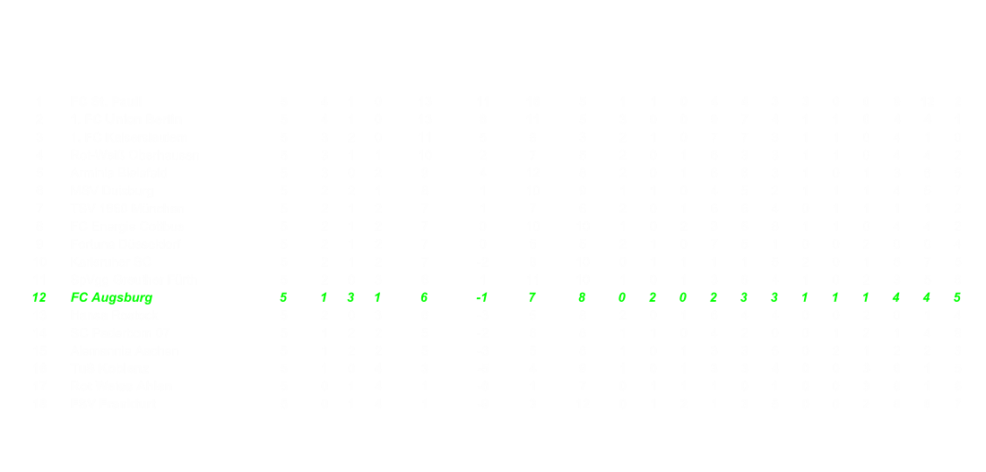 1 FC St. Pauli 5 4 1 0 13 11 16 5 1 1 0 4 4 3 3 0 0 9 12 2 2 1. FC Union Berlin 5 4 1 0 13 6 11 5 3 0 0 9 7 4 1 1 0 4 4 1 3 1. FC Kaiserslautern 5 3 2 0 11 5 8 3 2 1 0 7 7 3 1 1 0 4 1 0 4 Rot-Wei Oberhausen 5 3 1 1 10 2 7 5 2 0 1 6 3 3 1 1 0 4 4 2 5 Arminia Bielefeld 5 3 0 2 9 4 12 8 2 0 1 6 6 3 1 0 1 3 6 5 6 MSV Duisburg 5 2 2 1 8 1 10 9 1 1 0 4 5 2 1 1 1 4 5 7 7 TSV 1860 Mnchen 5 2 1 2 7 1 7 6 2 0 1 6 6 4 0 1 1 1 1 2 8 FC Energie Cottbus 5 2 1 2 7 0 10 10 1 0 2 3 6 8 1 1 0 4 4 2 9 Fortuna Dsseldorf 5 2 1 2 7 0 5 5 2 1 0 7 5 1 0 0 2 0 0 4 10 Karlsruher SC 5 2 1 2 7 -2 8 10 0 1 1 1 1 5 2 0 1 6 7 5 11 SpVgg Greuther Frth 5 2 0 3 6 1 11 10 1 0 1 3 6 4 1 0 2 3 5 6 12 FC Augsburg 5 1 3 1 6 -1 7 8 0 2 0 2 3 3 1 1 1 4 4 5 13 Hansa Rostock 5 2 0 3 6 -3 5 8 2 0 1 6 4 4 0 0 2 0 1 4 14 SC Paderborn 07 5 1 2 2 5 -2 6 8 1 1 0 4 2 0 0 1 2 1 4 8 15 Alemannia Aachen 5 1 2 2 5 -3 5 8 1 0 1 3 3 5 0 2 1 2 2 3 16 TuS Koblenz 5 1 0 4 3 -5 4 9 1 0 1 3 3 4 0 0 3 0 1 5 17 Rot Weiss Ahlen 5 0 1 4 1 -6 1 7 0 1 1 1 0 1 0 0 3 0 1 6 18 FSV Frankfurt 5 0 1 4 1 -9 3 12 0 1 2 1 3 5 0 0 2 0 0 7