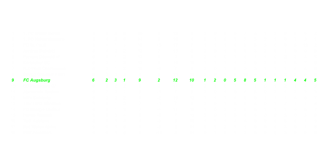 1 1. FC Union Berlin 6 4 2 0 14 6 12 6 3 0 0 9 7 4 1 2 0 5 5 2 2 1. FC Kaiserslautern 6 4 2 0 14 6 10 4 2 1 0 7 7 3 2 1 0 7 3 1 3 FC St. Pauli 6 4 1 1 13 10 17 7 1 1 1 4 5 5 3 0 0 9 12 2 4 Arminia Bielefeld 6 4 0 2 12 7 15 8 2 0 1 6 6 3 2 0 1 6 9 5 5 Fortuna Dsseldorf 6 3 1 2 10 3 9 6 2 1 0 7 5 1 1 0 2 3 4 5 6 Karlsruher SC 6 3 1 2 10 0 10 10 1 1 1 4 3 5 2 0 1 6 7 5 7 Rot-Wei Oberhausen 6 3 1 2 10 -2 7 9 2 0 1 6 3 3 1 1 1 4 4 6 8 SpVgg Greuther Frth 6 3 0 3 9 5 15 10 2 0 1 6 10 4 1 0 2 3 5 6 9 FC Augsburg 6 2 3 1 9 2 12 10 1 2 0 5 8 5 1 1 1 4 4 5 10 SC Paderborn 07 6 2 2 2 8 2 11 9 2 1 0 7 7 1 0 1 2 1 4 8 11 Alemannia Aachen 6 2 2 2 8 -1 7 8 2 0 1 6 5 5 0 2 1 2 2 3 12 MSV Duisburg 6 2 2 2 8 -2 10 12 1 1 1 4 5 5 1 1 1 4 5 7 13 TSV 1860 Mnchen 6 2 1 3 7 -1 7 8 2 0 1 6 6 4 0 1 2 1 1 4 14 FC Energie Cottbus 6 2 1 3 7 -4 11 15 1 0 2 3 6 8 1 1 1 4 5 7 15 Hansa Rostock 6 2 0 4 6 -6 7 13 2 0 1 6 4 4 0 0 3 0 3 9 16 TuS Koblenz 6 1 1 4 4 -5 5 10 1 1 1 4 4 5 0 0 3 0 1 5 17 Rot Weiss Ahlen 6 0 1 5 1 -9 2 11 0 1 2 1 1 5 0 0 3 0 1 6 18 FSV Frankfurt 6 0 1 5 1 -11 3 14 0 1 2 1 3 5 0 0 3 0 0 9