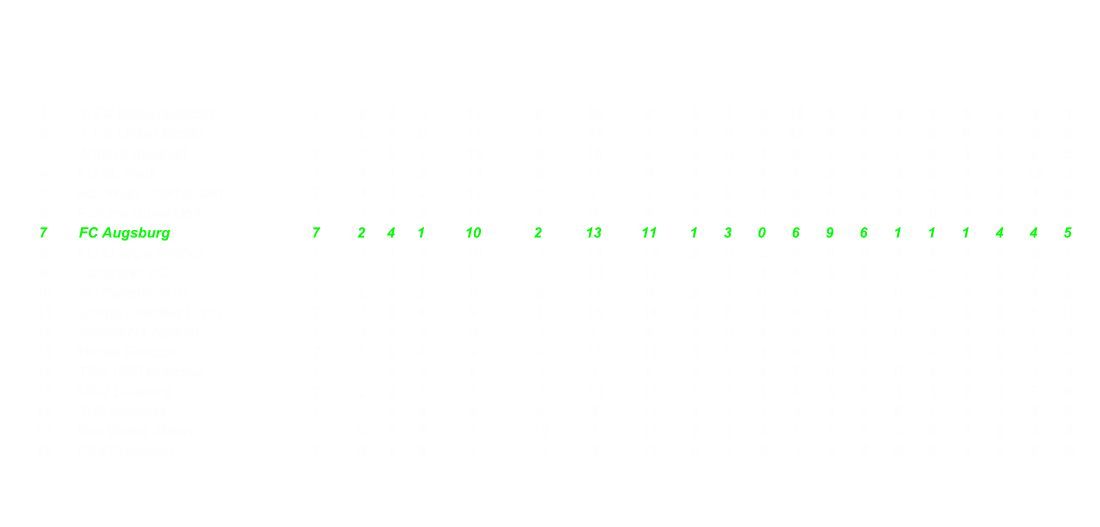 1 1. FC Kaiserslautern 7 5 2 0 17 8 12 4 3 1 0 10 9 3 2 1 0 7 3 1 2 1. FC Union Berlin 7 5 2 0 17 7 14 7 4 0 0 12 9 5 1 2 0 5 5 2 3 Arminia Bielefeld 7 5 0 2 15 8 16 8 3 0 1 9 7 3 2 0 1 6 9 5 4 FC St. Pauli 7 4 1 2 13 9 17 8 1 1 1 4 5 5 3 0 1 9 12 3 5 Rot-Wei Oberhausen 7 4 1 2 13 -1 8 9 3 0 1 9 4 3 1 1 1 4 4 6 6 Fortuna Dsseldorf 7 3 2 2 11 3 9 6 2 2 0 8 5 1 1 0 2 3 4 5 7 FC Augsburg 7 2 4 1 10 2 13 11 1 3 0 6 9 6 1 1 1 4 4 5 8 FC Energie Cottbus 7 3 1 3 10 -1 14 15 2 0 2 6 9 8 1 1 1 4 5 7 9 Karlsruher SC 7 3 1 3 10 -2 10 12 1 1 1 4 3 5 2 0 2 6 7 7 10 SC Paderborn 07 7 2 3 2 9 2 11 9 2 1 0 7 7 1 0 2 2 2 4 8 11 SpVgg Greuther Frth 7 3 0 4 9 1 15 14 2 0 1 6 10 4 1 0 3 3 5 10 12 Alemannia Aachen 7 2 3 2 9 -1 7 8 2 0 1 6 5 5 0 3 1 3 2 3 13 Hansa Rostock 7 3 0 4 9 -2 11 13 3 0 1 9 8 4 0 0 3 0 3 9 14 TSV 1860 Mnchen 7 2 2 3 8 -1 7 8 2 1 1 7 6 4 0 1 2 1 1 4 15 MSV Duisburg 7 2 2 3 8 -3 10 13 1 1 1 4 5 5 1 1 2 4 5 8 16 TuS Koblenz 7 1 2 4 5 -5 6 11 1 1 1 4 4 5 0 1 3 1 2 6 17 Rot Weiss Ahlen 7 0 1 6 1 -10 3 13 0 1 2 1 1 5 0 0 4 0 2 8 18 FSV Frankfurt 7 0 1 6 1 -14 3 17 0 1 2 1 3 5 0 0 4 0 0 12