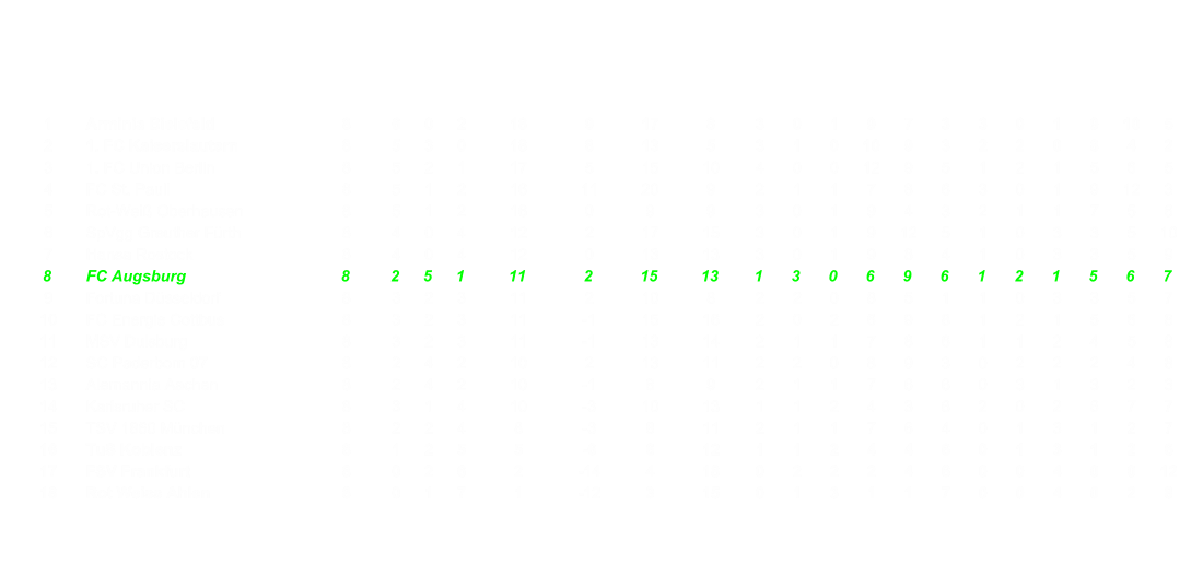 1 Arminia Bielefeld 8 6 0 2 18 9 17 8 3 0 1 9 7 3 3 0 1 9 10 5 2 1. FC Kaiserslautern 8 5 3 0 18 8 13 5 3 1 0 10 9 3 2 2 0 8 4 2 3 1. FC Union Berlin 8 5 2 1 17 5 15 10 4 0 0 12 9 5 1 2 1 5 6 5 4 FC St. Pauli 8 5 1 2 16 11 20 9 2 1 1 7 8 6 3 0 1 9 12 3 5 Rot-Wei Oberhausen 8 5 1 2 16 0 9 9 3 0 1 9 4 3 2 1 1 7 5 6 6 SpVgg Greuther Frth 8 4 0 4 12 2 17 15 3 0 1 9 12 5 1 0 3 3 5 10 7 Hansa Rostock 8 4 0 4 12 0 13 13 3 0 1 9 8 4 1 0 3 3 5 9 8 FC Augsburg 8 2 5 1 11 2 15 13 1 3 0 6 9 6 1 2 1 5 6 7 9 Fortuna Dsseldorf 8 3 2 3 11 2 10 8 2 2 0 8 5 1 1 0 3 3 5 7 10 FC Energie Cottbus 8 3 2 3 11 -1 15 16 2 0 2 6 9 8 1 2 1 5 6 8 11 MSV Duisburg 8 3 2 3 11 -1 13 14 2 1 1 7 8 6 1 1 2 4 5 8 12 SC Paderborn 07 8 2 4 2 10 2 13 11 2 2 0 8 9 3 0 2 2 2 4 8 13 Alemannia Aachen 8 2 4 2 10 -1 8 9 2 1 1 7 6 6 0 3 1 3 2 3 14 Karlsruher SC 8 3 1 4 10 -3 10 13 1 1 2 4 3 6 2 0 2 6 7 7 15 TSV 1860 Mnchen 8 2 2 4 8 -3 8 11 2 1 1 7 6 4 0 1 3 1 2 7 16 TuS Koblenz 8 1 2 5 5 -6 6 12 1 1 2 4 4 6 0 1 3 1 2 6 17 FSV Frankfurt 8 0 2 6 2 -14 4 18 0 2 2 2 4 6 0 0 4 0 0 12 18 Rot Weiss Ahlen 8 0 1 7 1 -12 3 15 0 1 3 1 1 7 0 0 4 0 2 8