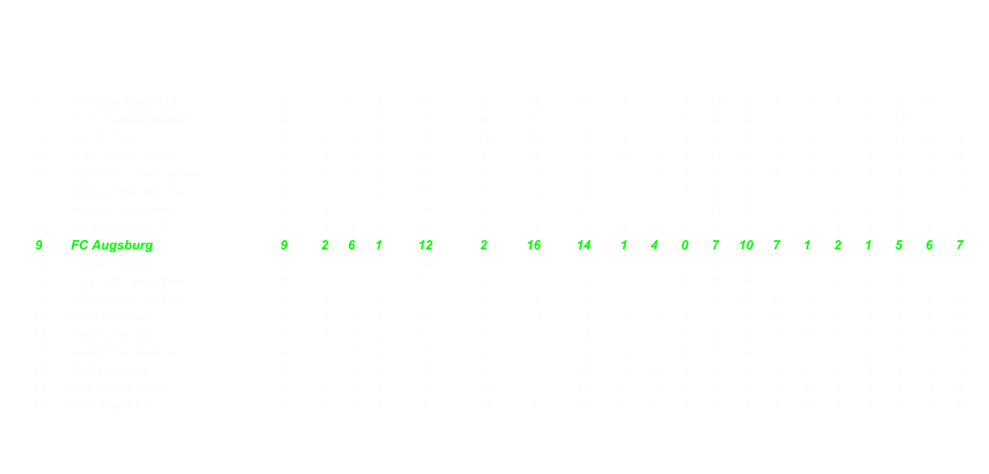 1 Arminia Bielefeld 9 7 0 2 21 10 18 8 4 0 1 12 8 3 3 0 1 9 10 5 2 1. FC Kaiserslautern 9 6 3 0 21 9 15 6 3 1 0 10 9 3 3 2 0 11 6 3 3 FC St. Pauli 9 6 1 2 19 13 23 10 2 1 1 7 8 6 4 0 1 12 15 4 4 1. FC Union Berlin 9 5 2 2 17 4 16 12 4 0 1 12 10 7 1 2 1 5 6 5 5 Rot-Wei Oberhausen 9 5 1 3 16 -2 10 12 3 0 2 9 5 6 2 1 1 7 5 6 6 SpVgg Greuther Frth 9 5 0 4 15 3 19 16 3 0 1 9 12 5 2 0 3 6 7 11 7 Fortuna Dsseldorf 9 4 2 3 14 5 14 9 3 2 0 11 9 2 1 0 3 3 5 7 8 SC Paderborn 07 9 3 4 2 13 3 15 12 2 2 0 8 9 3 1 2 2 5 6 9 9 FC Augsburg 9 2 6 1 12 2 16 14 1 4 0 7 10 7 1 2 1 5 6 7 10 Hansa Rostock 9 4 0 5 12 -1 14 15 3 0 2 9 9 6 1 0 3 3 5 9 11 TSV 1860 Mnchen 9 3 2 4 11 -1 11 12 3 1 1 10 9 5 0 1 3 1 2 7 12 FC Energie Cottbus 9 3 2 4 11 -2 16 18 2 0 3 6 10 10 1 2 1 5 6 8 13 MSV Duisburg 9 3 2 4 11 -3 14 17 2 1 1 7 8 6 1 1 3 4 6 11 14 Karlsruher SC 9 3 2 4 11 -3 11 14 1 1 2 4 3 6 2 1 2 7 8 8 15 Alemannia Aachen 9 2 4 3 10 -2 8 10 2 1 1 7 6 6 0 3 2 3 2 4 16 TuS Koblenz 9 1 3 5 6 -6 7 13 1 2 2 5 5 7 0 1 3 1 2 6 17 Rot Weiss Ahlen 9 0 2 7 2 -12 4 16 0 1 3 1 1 7 0 1 4 1 3 9 18 FSV Frankfurt 9 0 2 7 2 -17 5 22 0 2 2 2 4 6 0 0 5 0 1 16