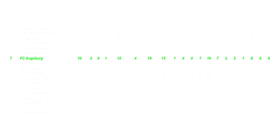 1 Arminia Bielefeld 10 8 0 2 24 12 20 8 4 0 1 12 8 3 4 0 1 12 12 5 2 1. FC Kaiserslautern 10 6 3 1 21 7 15 8 3 1 1 10 9 5 3 2 0 11 6 3 3 FC St. Pauli 10 6 2 2 20 13 24 11 2 2 1 8 9 7 4 0 1 12 15 4 4 1. FC Union Berlin 10 6 2 2 20 7 20 13 4 0 1 12 10 7 2 2 1 8 10 6 5 Fortuna Dsseldorf 10 5 2 3 17 7 16 9 3 2 0 11 9 2 2 0 3 6 7 7 6 Rot-Wei Oberhausen 10 5 2 3 17 -2 11 13 3 0 2 9 5 6 2 2 1 8 6 7 7 FC Augsburg 10 3 6 1 15 4 19 15 1 4 0 7 10 7 2 2 1 8 9 8 8 SpVgg Greuther Frth 10 5 0 5 15 2 20 18 3 0 2 9 13 7 2 0 3 6 7 11 9 MSV Duisburg 10 4 2 4 14 -1 17 18 3 1 1 10 11 7 1 1 3 4 6 11 10 SC Paderborn 07 10 3 4 3 13 1 15 14 2 2 1 8 9 5 1 2 2 5 6 9 11 FC Energie Cottbus 10 3 3 4 12 -2 17 19 2 0 3 6 10 10 1 3 1 6 7 9 12 Hansa Rostock 10 4 0 6 12 -3 15 18 3 0 2 9 9 6 1 0 4 3 6 12 13 Karlsruher SC 10 3 3 4 12 -3 12 15 1 2 2 5 4 7 2 1 2 7 8 8 14 TSV 1860 Mnchen 10 3 2 5 11 -2 13 15 3 1 1 10 9 5 0 1 4 1 4 10 15 Alemannia Aachen 10 2 4 4 10 -5 9 14 2 1 2 7 7 10 0 3 2 3 2 4 16 TuS Koblenz 10 2 3 5 9 -5 9 14 1 2 2 5 5 7 1 1 3 4 4 7 17 FSV Frankfurt 10 1 2 7 5 -16 8 24 1 2 2 5 7 8 0 0 5 0 1 16 18 Rot Weiss Ahlen 10 0 2 8 2 -14 5 19 0 1 4 1 2 10 0 1 4 1 3 9