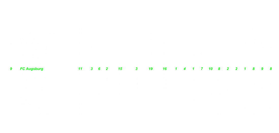 1 Arminia Bielefeld 11 9 0 2 27 14 22 8 5 0 1 15 10 3 4 0 1 12 12 5 2 1. FC Kaiserslautern 11 7 3 1 24 8 16 8 3 1 1 10 9 5 4 2 0 14 7 3 3 FC St. Pauli 11 7 2 2 23 15 26 11 2 2 1 8 9 7 5 0 1 15 17 4 4 1. FC Union Berlin 11 7 2 2 23 8 21 13 5 0 1 15 11 7 2 2 1 8 10 6 5 Fortuna Dsseldorf 11 6 2 3 20 8 17 9 4 2 0 14 10 2 2 0 3 6 7 7 6 Rot-Wei Oberhausen 11 6 2 3 20 -1 14 15 4 0 2 12 8 8 2 2 1 8 6 7 7 SpVgg Greuther Frth 11 6 0 5 18 3 21 18 3 0 2 9 13 7 3 0 3 9 8 11 8 MSV Duisburg 11 5 2 4 17 2 20 18 3 1 1 10 11 7 2 1 3 7 9 11 9 FC Augsburg 11 3 6 2 15 3 19 16 1 4 1 7 10 8 2 2 1 8 9 8 10 SC Paderborn 07 11 3 4 4 13 0 17 17 2 2 1 8 9 5 1 2 3 5 8 12 11 Alemannia Aachen 11 3 4 4 13 -4 10 14 2 1 2 7 7 10 1 3 2 6 3 4 12 FC Energie Cottbus 11 3 3 5 12 -4 17 21 2 0 3 6 10 10 1 3 2 6 7 11 13 Karlsruher SC 11 3 3 5 12 -4 12 16 1 2 2 5 4 7 2 1 3 7 8 9 14 Hansa Rostock 11 4 0 7 12 -5 15 20 3 0 3 9 9 8 1 0 4 3 6 12 15 TSV 1860 Mnchen 11 3 2 6 11 -3 13 16 3 1 2 10 9 6 0 1 4 1 4 10 16 TuS Koblenz 11 2 3 6 9 -8 9 17 1 2 3 5 5 10 1 1 3 4 4 7 17 FSV Frankfurt 11 1 2 8 5 -17 8 25 1 2 2 5 7 8 0 0 6 0 1 17 18 Rot Weiss Ahlen 11 0 2 9 2 -15 5 20 0 1 5 1 2 11 0 1 4 1 3 9