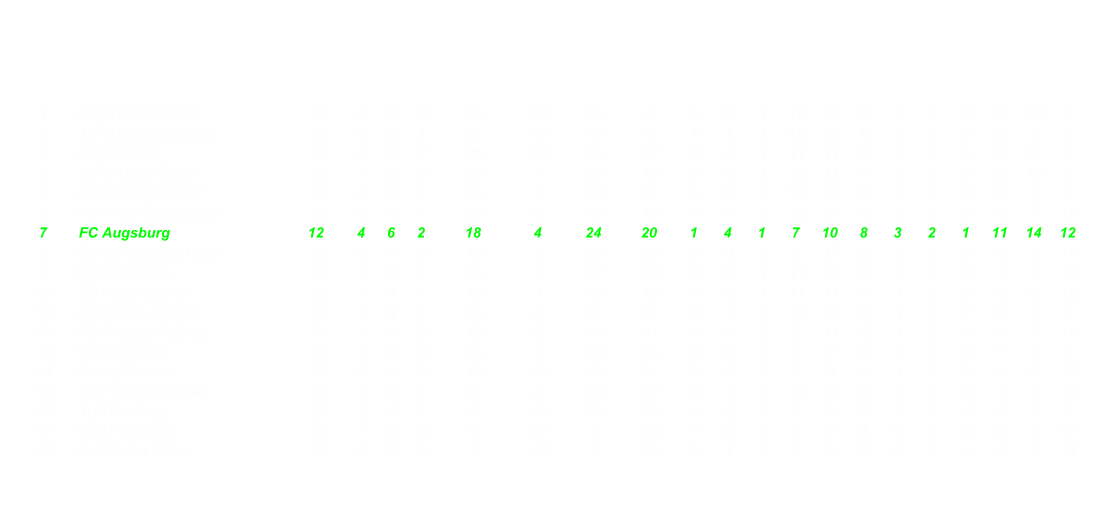 1 Arminia Bielefeld 12 9 1 2 28 14 22 8 5 0 1 15 10 3 4 1 1 13 12 5 2 1. FC Kaiserslautern 12 8 3 1 27 10 19 9 4 1 1 13 12 6 4 2 0 14 7 3 3 FC St. Pauli 12 8 2 2 26 16 28 12 3 2 1 11 11 8 5 0 1 15 17 4 4 1. FC Union Berlin 12 7 2 3 23 7 23 16 5 0 1 15 11 7 2 2 2 8 12 9 5 Fortuna Dsseldorf 12 6 2 4 20 7 18 11 4 2 0 14 10 2 2 0 4 6 8 9 6 Rot-Wei Oberhausen 12 6 2 4 20 -3 15 18 4 0 2 12 8 8 2 2 2 8 7 10 7 FC Augsburg 12 4 6 2 18 4 24 20 1 4 1 7 10 8 3 2 1 11 14 12 8 SpVgg Greuther Frth 12 6 0 6 18 2 25 23 3 0 3 9 17 12 3 0 3 9 8 11 9 MSV Duisburg 12 5 3 4 18 2 22 20 3 2 1 11 13 9 2 1 3 7 9 11 10 SC Paderborn 07 12 4 4 4 16 1 19 18 3 2 1 11 11 6 1 2 3 5 8 12 11 Alemannia Aachen 12 4 4 4 16 -3 11 14 3 1 2 10 8 10 1 3 2 6 3 4 12 FC Energie Cottbus 12 4 3 5 15 -3 18 21 3 0 3 9 11 10 1 3 2 6 7 11 13 Karlsruher SC 12 4 3 5 15 -3 15 18 2 2 2 8 7 9 2 1 3 7 8 9 14 Hansa Rostock 12 4 0 8 12 -6 15 21 3 0 3 9 9 8 1 0 5 3 6 13 15 TSV 1860 Mnchen 12 3 2 7 11 -4 13 17 3 1 2 10 9 6 0 1 5 1 4 11 16 TuS Koblenz 12 2 3 7 9 -9 10 19 1 2 3 5 5 10 1 1 4 4 5 9 17 FSV Frankfurt 12 1 3 8 6 -17 8 25 1 3 2 6 7 8 0 0 6 0 1 17 18 Rot Weiss Ahlen 12 0 3 9 3 -15 7 22 0 1 5 1 2 11 0 2 4 2 5 11