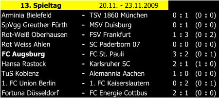 13. Spieltag 20.11. - 23.11.2009 Arminia Bielefeld - TSV 1860 Mnchen 0 : 1 (0 : 0) SpVgg Greuther Frth - MSV Duisburg 0 : 1 (0 : 0) Rot-Wei Oberhausen - FSV Frankfurt 1 : 3 (0 : 2) Rot Weiss Ahlen - SC Paderborn 07 0 : 0 (0 : 0) FC Augsburg - FC St. Pauli 3 : 2 (0 : 1) Hansa Rostock - Karlsruher SC 2 : 1 (1 : 0) TuS Koblenz - Alemannia Aachen 1 : 0 (0 : 0) 1. FC Union Berlin - 1. FC Kaiserslautern 0 : 2 (0 : 1) Fortuna Dsseldorf - FC Energie Cottbus 2 : 1 (0 : 0)