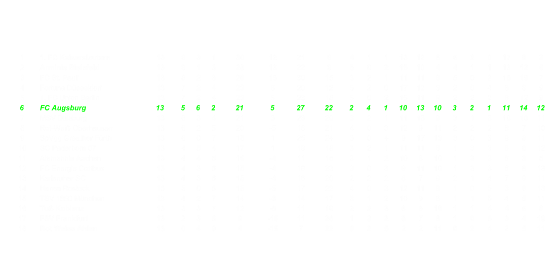 1 1. FC Kaiserslautern 13 9 3 1 30 12 21 9 4 1 1 13 12 6 5 2 0 17 9 3 2 Arminia Bielefeld 13 9 1 3 28 13 22 9 5 0 2 15 10 4 4 1 1 13 12 5 3 FC St. Pauli 13 8 2 3 26 15 30 15 3 2 1 11 11 8 5 0 2 15 19 7 4 Fortuna Dsseldorf 13 7 2 4 23 8 20 12 5 2 0 17 12 3 2 0 4 6 8 9 5 1. FC Union Berlin 13 7 2 4 23 5 23 18 5 0 2 15 11 9 2 2 2 8 12 9 6 FC Augsburg 13 5 6 2 21 5 27 22 2 4 1 10 13 10 3 2 1 11 14 12 7 MSV Duisburg 13 6 3 4 21 3 23 20 3 2 1 11 13 9 3 1 3 10 10 11 8 Rot-Wei Oberhausen 13 6 2 5 20 -5 16 21 4 0 3 12 9 11 2 2 2 8 7 10 9 SpVgg Greuther Frth 13 6 0 7 18 1 25 24 3 0 4 9 17 13 3 0 3 9 8 11 10 SC Paderborn 07 13 4 5 4 17 1 19 18 3 2 1 11 11 6 1 3 3 6 8 12 11 Alemannia Aachen 13 4 4 5 16 -4 11 15 3 1 2 10 8 10 1 3 3 6 3 5 12 FC Energie Cottbus 13 4 3 6 15 -4 19 23 3 0 3 9 11 10 1 3 3 6 8 13 13 Karlsruher SC 13 4 3 6 15 -4 16 20 2 2 2 8 7 9 2 1 4 7 9 11 14 Hansa Rostock 13 5 0 8 15 -5 17 22 4 0 3 12 11 9 1 0 5 3 6 13 15 TSV 1860 Mnchen 13 4 2 7 14 -3 14 17 3 1 2 10 9 6 1 1 5 4 5 11 16 TuS Koblenz 13 3 3 7 12 -8 11 19 2 2 3 8 6 10 1 1 4 4 5 9 17 FSV Frankfurt 13 2 3 8 9 -15 11 26 1 3 2 6 7 8 1 0 6 3 4 18 18 Rot Weiss Ahlen 13 0 4 9 4 -15 7 22 0 2 5 2 2 11 0 2 4 2 5 11