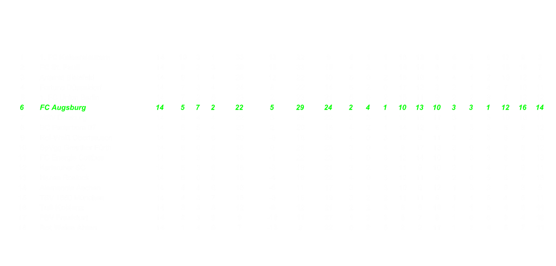 1 1. FC Kaiserslautern 14 10 3 1 33 13 22 9 5 1 1 16 13 6 5 2 0 17 9 3 2 FC St. Pauli 14 9 2 3 29 18 33 15 4 2 1 14 14 8 5 0 2 15 19 7 3 Arminia Bielefeld 14 9 1 4 28 12 22 10 5 0 2 15 10 4 4 1 2 13 12 6 4 Fortuna Dsseldorf 14 7 3 4 24 8 22 14 5 2 0 17 12 3 2 1 4 7 10 11 5 1. FC Union Berlin 14 7 2 5 23 2 23 21 5 0 2 15 11 9 2 2 3 8 12 12 6 FC Augsburg 14 5 7 2 22 5 29 24 2 4 1 10 13 10 3 3 1 12 16 14 7 MSV Duisburg 14 6 4 4 22 3 25 22 3 3 1 12 15 11 3 1 3 10 10 11 8 SC Paderborn 07 14 5 5 4 20 2 20 18 4 2 1 14 12 6 1 3 3 6 8 12 9 Rot-Wei Oberhausen 14 6 2 6 20 -8 16 24 4 0 3 12 9 11 2 2 3 8 7 13 10 SpVgg Greuther Frth 14 6 0 8 18 0 25 25 3 0 4 9 17 13 3 0 4 9 8 12 11 FC Energie Cottbus 14 5 3 6 18 -1 22 23 4 0 3 12 14 10 1 3 3 6 8 13 12 Karlsruher SC 14 5 3 6 18 -3 18 21 3 2 2 11 9 10 2 1 4 7 9 11 13 Hansa Rostock 14 6 0 8 18 -4 18 22 4 0 3 12 11 9 2 0 5 6 7 13 14 Alemannia Aachen 14 4 4 6 16 -6 11 17 3 1 3 10 8 12 1 3 3 6 3 5 15 TSV 1860 Mnchen 14 4 3 7 15 -3 16 19 3 2 2 11 11 8 1 1 5 4 5 11 16 TuS Koblenz 14 3 3 8 12 -9 12 21 2 2 3 8 6 10 1 1 5 4 6 11 17 FSV Frankfurt 14 2 3 9 9 -16 11 27 1 3 3 6 7 9 1 0 6 3 4 18 18 Rot Weiss Ahlen 14 1 4 9 7 -13 9 22 0 2 5 2 2 11 1 2 4 5 7 11