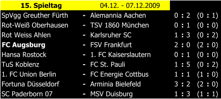 15. Spieltag 04.12. - 07.12.2009 SpVgg Greuther Frth - Alemannia Aachen 0 : 2 (0 : 1) Rot-Wei Oberhausen - TSV 1860 Mnchen 0 : 1 (0 : 0) Rot Weiss Ahlen - Karlsruher SC 1 : 3 (0 : 2) FC Augsburg - FSV Frankfurt 2 : 0 (2 : 0) Hansa Rostock - 1. FC Kaiserslautern 0 : 1 (0 : 0) TuS Koblenz - FC St. Pauli 1 : 5 (0 : 2) 1. FC Union Berlin - FC Energie Cottbus 1 : 1 (1 : 0) Fortuna Dsseldorf - Arminia Bielefeld 3 : 2 (2 : 0) SC Paderborn 07 - MSV Duisburg 1 : 3 (1 : 1)