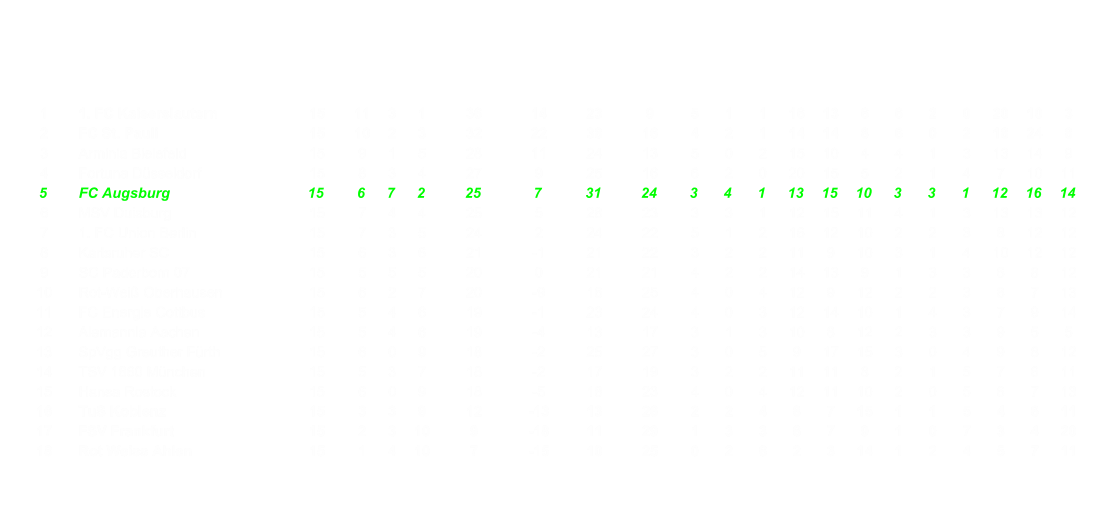 1 1. FC Kaiserslautern 15 11 3 1 36 14 23 9 5 1 1 16 13 6 6 2 0 20 10 3 2 FC St. Pauli 15 10 2 3 32 22 38 16 4 2 1 14 14 8 6 0 2 18 24 8 3 Arminia Bielefeld 15 9 1 5 28 11 24 13 5 0 2 15 10 4 4 1 3 13 14 9 4 Fortuna Dsseldorf 15 8 3 4 27 9 25 16 6 2 0 20 15 5 2 1 4 7 10 11 5 FC Augsburg 15 6 7 2 25 7 31 24 3 4 1 13 15 10 3 3 1 12 16 14 6 MSV Duisburg 15 7 4 4 25 5 28 23 3 3 1 12 15 11 4 1 3 13 13 12 7 1. FC Union Berlin 15 7 3 5 24 2 24 22 5 1 2 16 12 10 2 2 3 8 12 12 8 Karlsruher SC 15 6 3 6 21 -1 21 22 3 2 2 11 9 10 3 1 4 10 12 12 9 SC Paderborn 07 15 5 5 5 20 0 21 21 4 2 2 14 13 9 1 3 3 6 8 12 10 Rot-Wei Oberhausen 15 6 2 7 20 -9 16 25 4 0 4 12 9 12 2 2 3 8 7 13 11 FC Energie Cottbus 15 5 4 6 19 -1 23 24 4 0 3 12 14 10 1 4 3 7 9 14 12 Alemannia Aachen 15 5 4 6 19 -4 13 17 3 1 3 10 8 12 2 3 3 9 5 5 13 SpVgg Greuther Frth 15 6 0 9 18 -2 25 27 3 0 5 9 17 15 3 0 4 9 8 12 14 TSV 1860 Mnchen 15 5 3 7 18 -2 17 19 3 2 2 11 11 8 2 1 5 7 6 11 15 Hansa Rostock 15 6 0 9 18 -5 18 23 4 0 4 12 11 10 2 0 5 6 7 13 16 TuS Koblenz 15 3 3 9 12 -13 13 26 2 2 4 8 7 15 1 1 5 4 6 11 17 FSV Frankfurt 15 2 3 10 9 -18 11 29 1 3 3 6 7 9 1 0 7 3 4 20 18 Rot Weiss Ahlen 15 1 4 10 7 -15 10 25 0 2 6 2 3 14 1 2 4 5 7 11