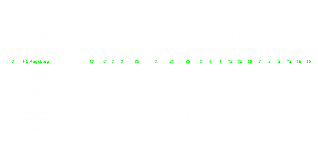 1 1. FC Kaiserslautern 16 12 3 1 39 17 26 9 6 1 1 19 16 6 6 2 0 20 10 3 2 FC St. Pauli 16 10 3 3 33 22 40 18 4 3 1 15 16 10 6 0 2 18 24 8 3 Fortuna Dsseldorf 16 9 3 4 30 11 27 16 7 2 0 23 17 5 2 1 4 7 10 11 4 Arminia Bielefeld 16 9 2 5 29 11 25 14 5 1 2 16 11 5 4 1 3 13 14 9 5 MSV Duisburg 16 8 4 4 28 6 29 23 3 3 1 12 15 11 5 1 3 16 14 12 6 FC Augsburg 16 6 7 3 25 6 31 25 3 4 1 13 15 10 3 3 2 12 16 15 7 1. FC Union Berlin 16 7 4 5 25 2 25 23 5 1 2 16 12 10 2 3 3 9 13 13 8 SC Paderborn 07 16 5 6 5 21 0 22 22 4 2 2 14 13 9 1 4 3 7 9 13 9 TSV 1860 Mnchen 16 6 3 7 21 -1 18 19 4 2 2 14 12 8 2 1 5 7 6 11 10 Karlsruher SC 16 6 3 7 21 -2 21 23 3 2 3 11 9 11 3 1 4 10 12 12 11 FC Energie Cottbus 16 5 5 6 20 -1 23 24 4 1 3 13 14 10 1 4 3 7 9 14 12 Alemannia Aachen 16 5 5 6 20 -4 14 18 3 2 3 11 9 13 2 3 3 9 5 5 13 Rot-Wei Oberhausen 16 6 2 8 20 -11 16 27 4 0 4 12 9 12 2 2 4 8 7 15 14 SpVgg Greuther Frth 16 6 1 9 19 -2 27 29 3 0 5 9 17 15 3 1 4 10 10 14 15 Hansa Rostock 16 6 1 9 19 -5 18 23 4 0 4 12 11 10 2 1 5 7 7 13 16 TuS Koblenz 16 3 3 10 12 -16 13 29 2 2 4 8 7 15 1 1 6 4 6 14 17 FSV Frankfurt 16 2 4 10 10 -18 11 29 1 4 3 7 7 9 1 0 7 3 4 20 18 Rot Weiss Ahlen 16 1 5 10 8 -15 10 25 0 2 6 2 3 14 1 3 4 6 7 11