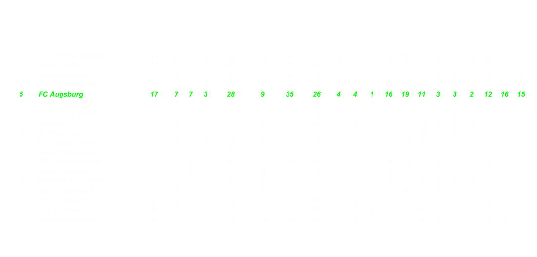 1 1. FC Kaiserslautern 17 12 3 2 39 14 27 13 6 1 1 19 16 6 6 2 1 20 11 7 2 FC St. Pauli 17 10 3 4 33 21 41 20 4 3 1 15 16 10 6 0 3 18 25 10 3 Arminia Bielefeld 17 9 3 5 30 11 25 14 5 1 2 16 11 5 4 2 3 14 14 9 4 Fortuna Dsseldorf 17 9 3 5 30 10 28 18 7 2 0 23 17 5 2 1 5 7 11 13 5 FC Augsburg 17 7 7 3 28 9 35 26 4 4 1 16 19 11 3 3 2 12 16 15 6 MSV Duisburg 17 8 4 5 28 4 29 25 3 3 2 12 15 13 5 1 3 16 14 12 7 1. FC Union Berlin 17 7 5 5 26 2 26 24 5 2 2 17 13 11 2 3 3 9 13 13 8 Karlsruher SC 17 7 3 7 24 1 25 24 3 2 3 11 9 11 4 1 4 13 16 13 9 SC Paderborn 07 17 6 6 5 24 1 24 23 5 2 2 17 15 10 1 4 3 7 9 13 10 FC Energie Cottbus 17 6 5 6 23 3 27 24 4 1 3 13 14 10 2 4 3 10 13 14 11 Alemannia Aachen 17 6 5 6 23 -2 16 18 3 2 3 11 9 13 3 3 3 12 7 5 12 TSV 1860 Mnchen 17 6 4 7 22 -1 19 20 4 2 2 14 12 8 2 2 5 8 7 12 13 Hansa Rostock 17 7 1 9 22 -4 20 24 5 0 4 15 13 11 2 1 5 7 7 13 14 Rot-Wei Oberhausen 17 6 3 8 21 -11 16 27 4 1 4 13 9 12 2 2 4 8 7 15 15 SpVgg Greuther Frth 17 6 1 10 19 -5 28 33 3 0 6 9 18 19 3 1 4 10 10 14 16 FSV Frankfurt 17 3 4 10 13 -17 12 29 1 4 3 7 7 9 2 0 7 6 5 20 17 TuS Koblenz 17 3 3 11 12 -17 13 30 2 2 5 8 7 16 1 1 6 4 6 14 18 Rot Weiss Ahlen 17 1 5 11 8 -19 10 29 0 2 7 2 3 18 1 3 4 6 7 11
