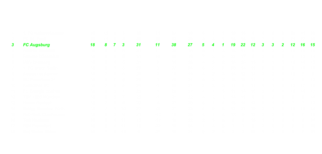 1 1. FC Kaiserslautern 18 12 3 3 39 11 27 16 6 1 1 19 16 6 6 2 2 20 11 10 2 FC St. Pauli 18 11 3 4 36 23 43 20 4 3 1 15 16 10 7 0 3 21 27 10 3 FC Augsburg 18 8 7 3 31 11 38 27 5 4 1 19 22 12 3 3 2 12 16 15 4 Arminia Bielefeld 18 9 4 5 31 11 26 15 5 1 2 16 11 5 4 3 3 15 15 10 5 Fortuna Dsseldorf 18 9 4 5 31 10 29 19 7 2 0 23 17 5 2 2 5 8 12 14 6 MSV Duisburg 18 9 4 5 31 9 34 25 4 3 2 15 20 13 5 1 3 16 14 12 7 1. FC Union Berlin 18 8 5 5 29 3 27 24 6 2 2 20 14 11 2 3 3 9 13 13 8 Alemannia Aachen 18 7 5 6 26 0 19 19 4 2 3 14 12 14 3 3 3 12 7 5 9 SC Paderborn 07 18 6 7 5 25 1 25 24 5 3 2 18 16 11 1 4 3 7 9 13 10 Karlsruher SC 18 7 3 8 24 -1 26 27 3 2 3 11 9 11 4 1 5 13 17 16 11 FC Energie Cottbus 18 6 5 7 23 1 28 27 4 1 3 13 14 10 2 4 4 10 14 17 12 TSV 1860 Mnchen 18 6 5 7 23 -1 21 22 4 2 2 14 12 8 2 3 5 9 9 14 13 Hansa Rostock 18 7 2 9 23 -4 21 25 5 1 4 16 14 12 2 1 5 7 7 13 14 SpVgg Greuther Frth 18 7 1 10 22 -2 31 33 4 0 6 12 21 19 3 1 4 10 10 14 15 Rot-Wei Oberhausen 18 6 3 9 21 -12 16 28 4 1 4 13 9 12 2 2 5 8 7 16 16 TuS Koblenz 18 3 4 11 13 -17 15 32 2 3 5 9 9 18 1 1 6 4 6 14 17 FSV Frankfurt 18 3 4 11 13 -22 12 34 1 4 3 7 7 9 2 0 8 6 5 25 18 Rot Weiss Ahlen 18 1 5 12 8 -21 10 31 0 2 8 2 3 20 1 3 4 6 7 11