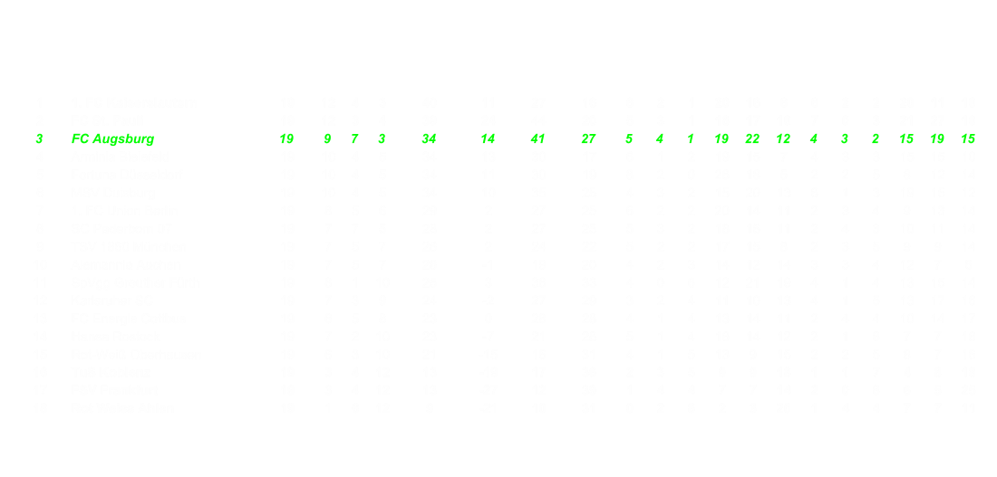 1 1. FC Kaiserslautern 19 12 4 3 40 11 27 16 6 2 1 20 16 6 6 2 2 20 11 10 2 FC St. Pauli 19 12 3 4 39 24 44 20 5 3 1 18 17 10 7 0 3 21 27 10 3 FC Augsburg 19 9 7 3 34 14 41 27 5 4 1 19 22 12 4 3 2 15 19 15 4 Arminia Bielefeld 19 10 4 5 34 13 30 17 6 1 2 19 15 7 4 3 3 15 15 10 5 Fortuna Dsseldorf 19 10 4 5 34 11 30 19 8 2 0 26 18 5 2 2 5 8 12 14 6 MSV Duisburg 19 10 4 5 34 10 35 25 4 3 2 15 20 13 6 1 3 19 15 12 7 1. FC Union Berlin 19 8 5 6 29 2 27 25 6 2 2 20 14 11 2 3 4 9 13 14 8 SC Paderborn 07 19 7 7 5 28 2 27 25 5 3 2 18 16 11 2 4 3 10 11 14 9 TSV 1860 Mnchen 19 7 5 7 26 2 24 22 5 2 2 17 15 8 2 3 5 9 9 14 10 Alemannia Aachen 19 7 5 7 26 -1 19 20 4 2 3 14 12 14 3 3 4 12 7 6 11 SpVgg Greuther Frth 19 8 1 10 25 3 36 33 4 0 6 12 21 19 4 1 4 13 15 14 12 Karlsruher SC 19 7 3 9 24 -2 27 29 3 2 4 11 10 13 4 1 5 13 17 16 13 FC Energie Cottbus 19 6 5 8 23 0 28 28 4 1 4 13 14 11 2 4 4 10 14 17 14 Hansa Rostock 19 7 2 10 23 -7 21 28 5 1 4 16 14 12 2 1 6 7 7 16 15 Rot-Wei Oberhausen 19 6 3 10 21 -15 16 31 4 1 5 13 9 15 2 2 5 8 7 16 16 TuS Koblenz 19 3 4 12 13 -19 17 36 2 3 5 9 9 18 1 1 7 4 8 18 17 FSV Frankfurt 19 3 4 12 13 -27 12 39 1 4 4 7 7 14 2 0 8 6 5 25 18 Rot Weiss Ahlen 19 1 6 12 9 -21 10 31 0 2 8 2 3 20 1 4 4 7 7 11
