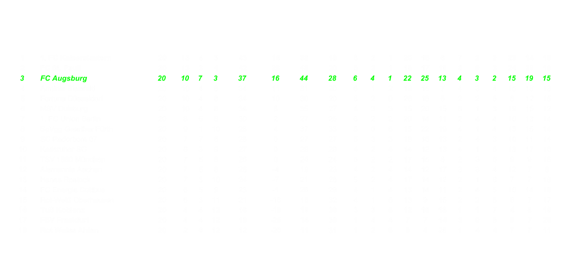 1 1. FC Kaiserslautern 20 13 4 3 43 14 30 16 6 2 1 20 16 6 7 2 2 23 14 10 2 FC St. Pauli 20 13 3 4 42 26 46 20 5 3 1 18 17 10 8 0 3 24 29 10 3 FC Augsburg 20 10 7 3 37 16 44 28 6 4 1 22 25 13 4 3 2 15 19 15 4 Arminia Bielefeld 20 10 4 6 34 11 31 20 6 1 2 19 15 7 4 3 4 15 16 13 5 Fortuna Dsseldorf 20 10 4 6 34 10 30 20 8 2 0 26 18 5 2 2 6 8 12 15 6 MSV Duisburg 20 10 4 6 34 8 35 27 4 3 3 15 20 15 6 1 3 19 15 12 7 1. FC Union Berlin 20 8 6 6 30 2 27 25 6 2 2 20 14 11 2 4 4 10 13 14 8 SpVgg Greuther Frth 20 9 1 10 28 4 37 33 5 0 6 15 22 19 4 1 4 13 15 14 9 SC Paderborn 07 20 7 7 6 28 0 27 27 5 3 3 18 16 13 2 4 3 10 11 14 10 Karlsruher SC 20 8 3 9 27 0 29 29 4 2 4 14 12 13 4 1 5 13 17 16 11 TSV 1860 Mnchen 20 7 5 8 26 0 24 24 5 2 2 17 15 8 2 3 6 9 9 16 12 Alemannia Aachen 20 7 5 8 26 -4 19 23 4 2 4 14 12 17 3 3 4 12 7 6 13 Hansa Rostock 20 7 3 10 24 -7 21 28 5 2 4 17 14 12 2 1 6 7 7 16 14 FC Energie Cottbus 20 6 5 9 23 -1 28 29 4 1 4 13 14 11 2 4 5 10 14 18 15 Rot-Wei Oberhausen 20 6 3 11 21 -16 16 32 4 1 5 13 9 15 2 2 6 8 7 17 16 TuS Koblenz 20 4 4 12 16 -18 18 36 3 3 5 12 10 18 1 1 7 4 8 18 17 FSV Frankfurt 20 4 4 12 16 -25 14 39 1 4 4 7 7 14 3 0 8 9 7 25 18 Rot Weiss Ahlen 20 2 6 12 12 -20 11 31 1 2 8 5 4 20 1 4 4 7 7 11