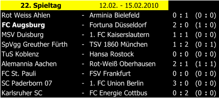 22. Spieltag 12.02. - 15.02.2010 Rot Weiss Ahlen - Arminia Bielefeld 0 : 1 (0 : 0) FC Augsburg - Fortuna Dsseldorf 2 : 0 (1 : 0) MSV Duisburg - 1. FC Kaiserslautern 1 : 1 (0 : 0) SpVgg Greuther Frth - TSV 1860 Mnchen 1 : 2 (0 : 1) TuS Koblenz - Hansa Rostock 0 : 0 (0 : 0) Alemannia Aachen - Rot-Wei Oberhausen 2 : 1 (1 : 1) FC St. Pauli - FSV Frankfurt 0 : 0 (0 : 0) SC Paderborn 07 - 1. FC Union Berlin 3 : 0 (0 : 0) Karlsruher SC - FC Energie Cottbus 0 : 2 (0 : 0)