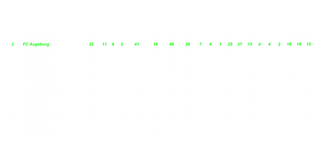1 1. FC Kaiserslautern 22 14 5 3 47 17 34 17 7 2 1 23 19 6 7 3 2 24 15 11 2 FC St. Pauli 22 14 4 4 46 27 48 21 6 4 1 22 19 11 8 0 3 24 29 10 3 FC Augsburg 22 11 8 3 41 18 46 28 7 4 1 25 27 13 4 4 2 16 19 15 4 Arminia Bielefeld 22 12 4 6 40 13 34 21 7 1 2 22 17 8 5 3 4 18 17 13 5 Fortuna Dsseldorf 22 11 4 7 37 10 32 22 9 2 0 29 20 5 2 2 7 8 12 17 6 MSV Duisburg 22 10 5 7 35 6 36 30 4 4 3 16 21 16 6 1 4 19 15 14 7 SC Paderborn 07 22 8 7 7 31 0 30 30 6 3 3 21 19 13 2 4 4 10 11 17 8 1. FC Union Berlin 22 8 7 7 31 -1 27 28 6 3 2 21 14 11 2 4 5 10 13 17 9 Alemannia Aachen 22 8 6 8 30 -3 22 25 5 2 4 17 14 18 3 4 4 13 8 7 10 TSV 1860 Mnchen 22 8 5 9 29 0 26 26 5 2 3 17 15 9 3 3 6 12 11 17 11 SpVgg Greuther Frth 22 9 1 12 28 2 39 37 5 0 7 15 23 21 4 1 5 13 16 16 12 FC Energie Cottbus 22 7 6 9 27 1 31 30 4 2 4 14 15 12 3 4 5 13 16 18 13 Karlsruher SC 22 8 3 11 27 -3 30 33 4 2 5 14 12 15 4 1 6 13 18 18 14 Hansa Rostock 22 7 4 11 25 -8 22 30 5 2 4 17 14 12 2 2 7 8 8 18 15 Rot-Wei Oberhausen 22 7 3 12 24 -16 19 35 5 1 5 16 11 16 2 2 7 8 8 19 16 TuS Koblenz 22 4 6 12 18 -18 19 37 3 4 5 13 10 18 1 2 7 5 9 19 17 FSV Frankfurt 22 4 6 12 18 -25 15 40 1 5 4 8 8 15 3 1 8 10 7 25 18 Rot Weiss Ahlen 22 3 6 13 15 -20 12 32 1 2 9 5 4 21 2 4 4 10 8 11