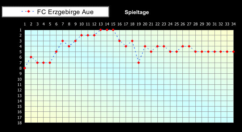 1 2 3 4 5 6 7 8 9 10 11 12 13 14 15 16 17 18 1 2 3 4 5 6 7 8 9 10 11 12 13 14 15 16 17 18 19 20 21 22 23 24 25 26 27 28 29 30 31 32 33 34 Spieltage FC Erzgebirge Aue