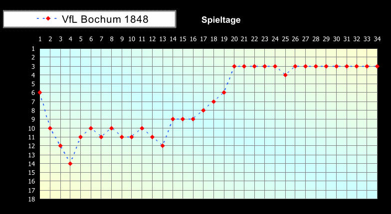 1 2 3 4 5 6 7 8 9 10 11 12 13 14 15 16 17 18 1 2 3 4 5 6 7 8 9 10 11 12 13 14 15 16 17 18 19 20 21 22 23 24 25 26 27 28 29 30 31 32 33 34 Spieltage VfL Bochum 1848