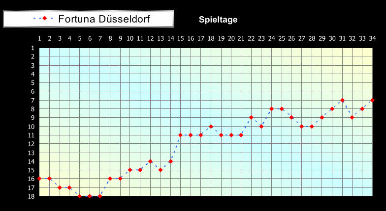 1 2 3 4 5 6 7 8 9 10 11 12 13 14 15 16 17 18 1 2 3 4 5 6 7 8 9 10 11 12 13 14 15 16 17 18 19 20 21 22 23 24 25 26 27 28 29 30 31 32 33 34 Spieltage Fortuna Dsseldorf