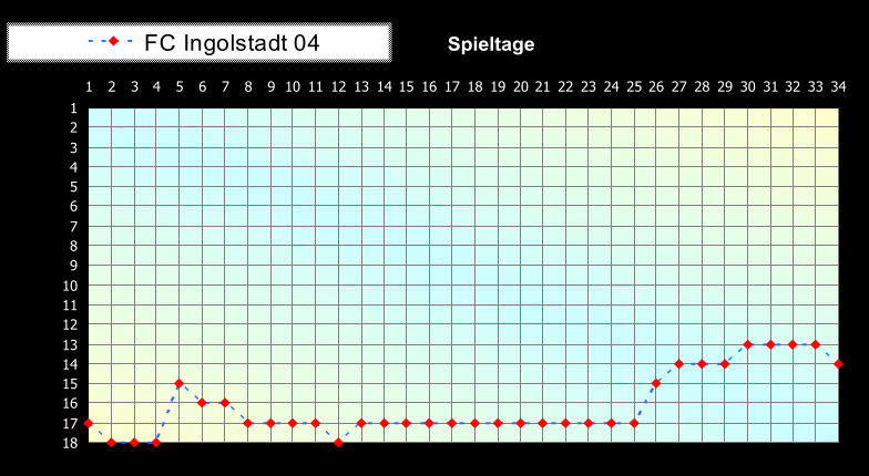 1 2 3 4 5 6 7 8 9 10 11 12 13 14 15 16 17 18 1 2 3 4 5 6 7 8 9 10 11 12 13 14 15 16 17 18 19 20 21 22 23 24 25 26 27 28 29 30 31 32 33 34 Spieltage FC Ingolstadt 04