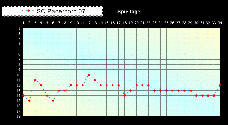 1 2 3 4 5 6 7 8 9 10 11 12 13 14 15 16 17 18 1 2 3 4 5 6 7 8 9 10 11 12 13 14 15 16 17 18 19 20 21 22 23 24 25 26 27 28 29 30 31 32 33 34 Spieltage SC Paderborn 07