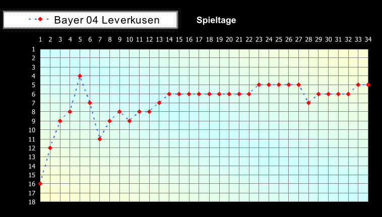 1 2 3 4 5 6 7 8 9 10 11 12 13 14 15 16 17 18 1 2 3 4 5 6 7 8 9 10 11 12 13 14 15 16 17 18 19 20 21 22 23 24 25 26 27 28 29 30 31 32 33 34 Spieltage Bayer 04 Leverkusen